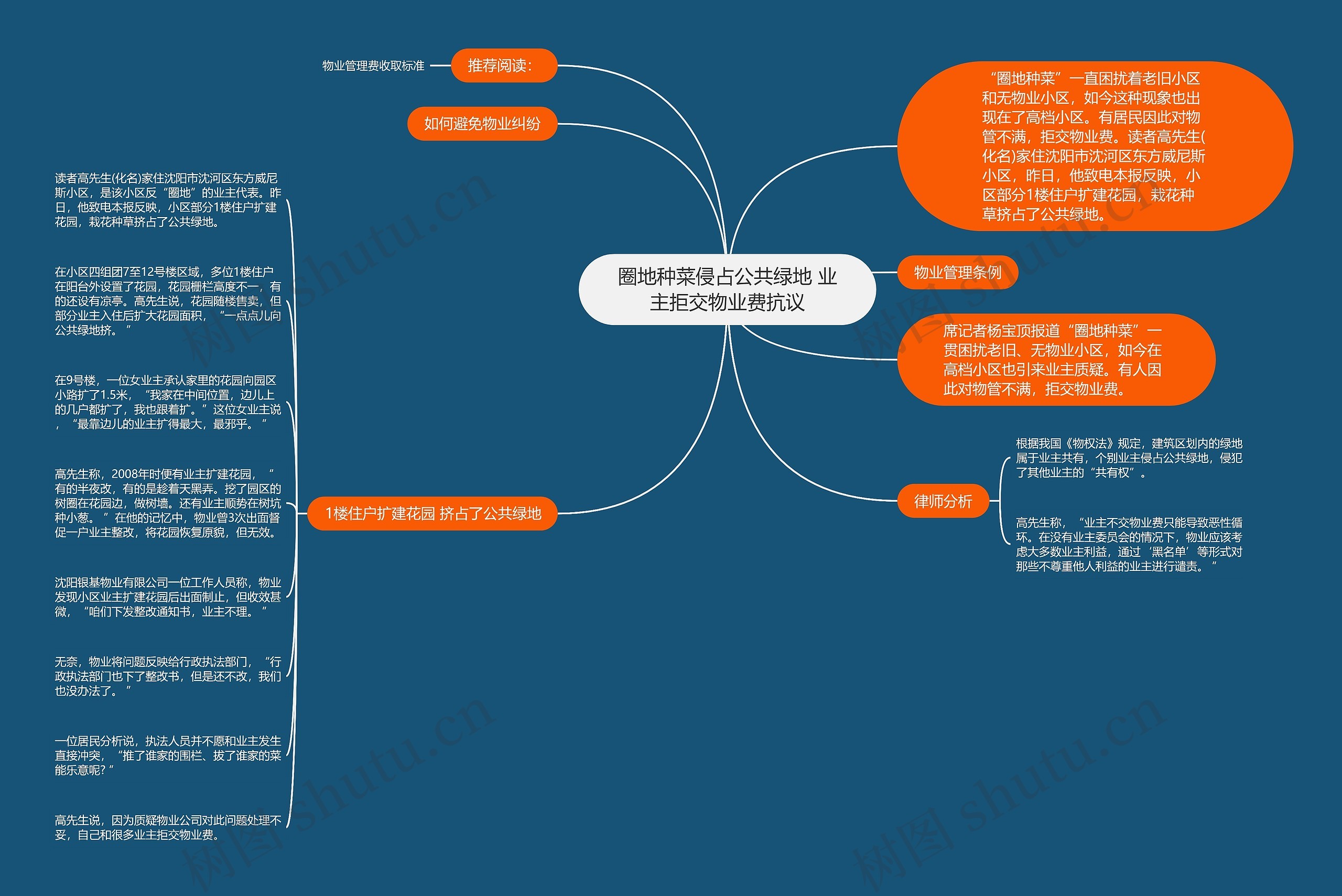 圈地种菜侵占公共绿地 业主拒交物业费抗议思维导图