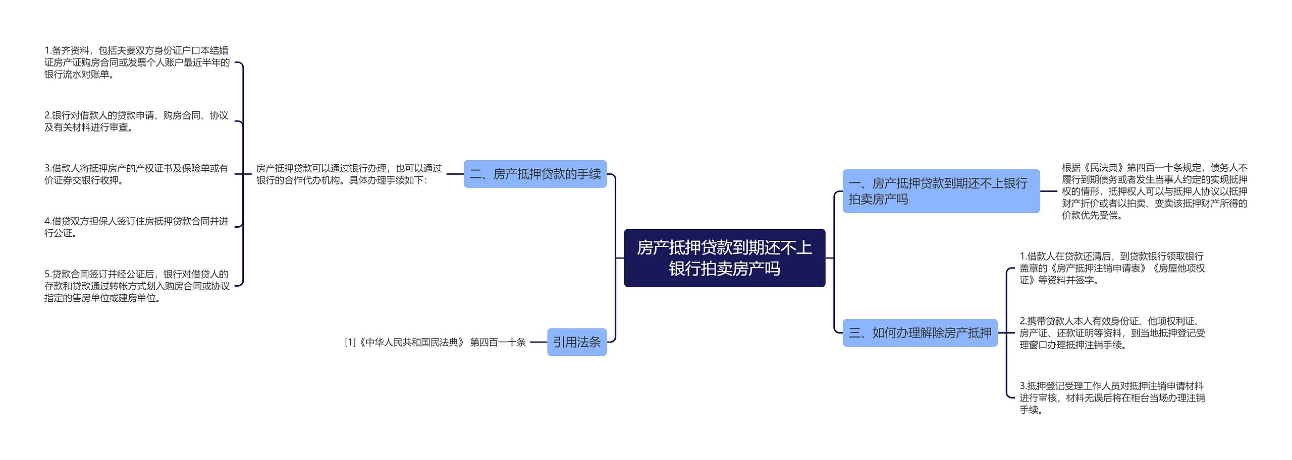 房产抵押贷款到期还不上银行拍卖房产吗