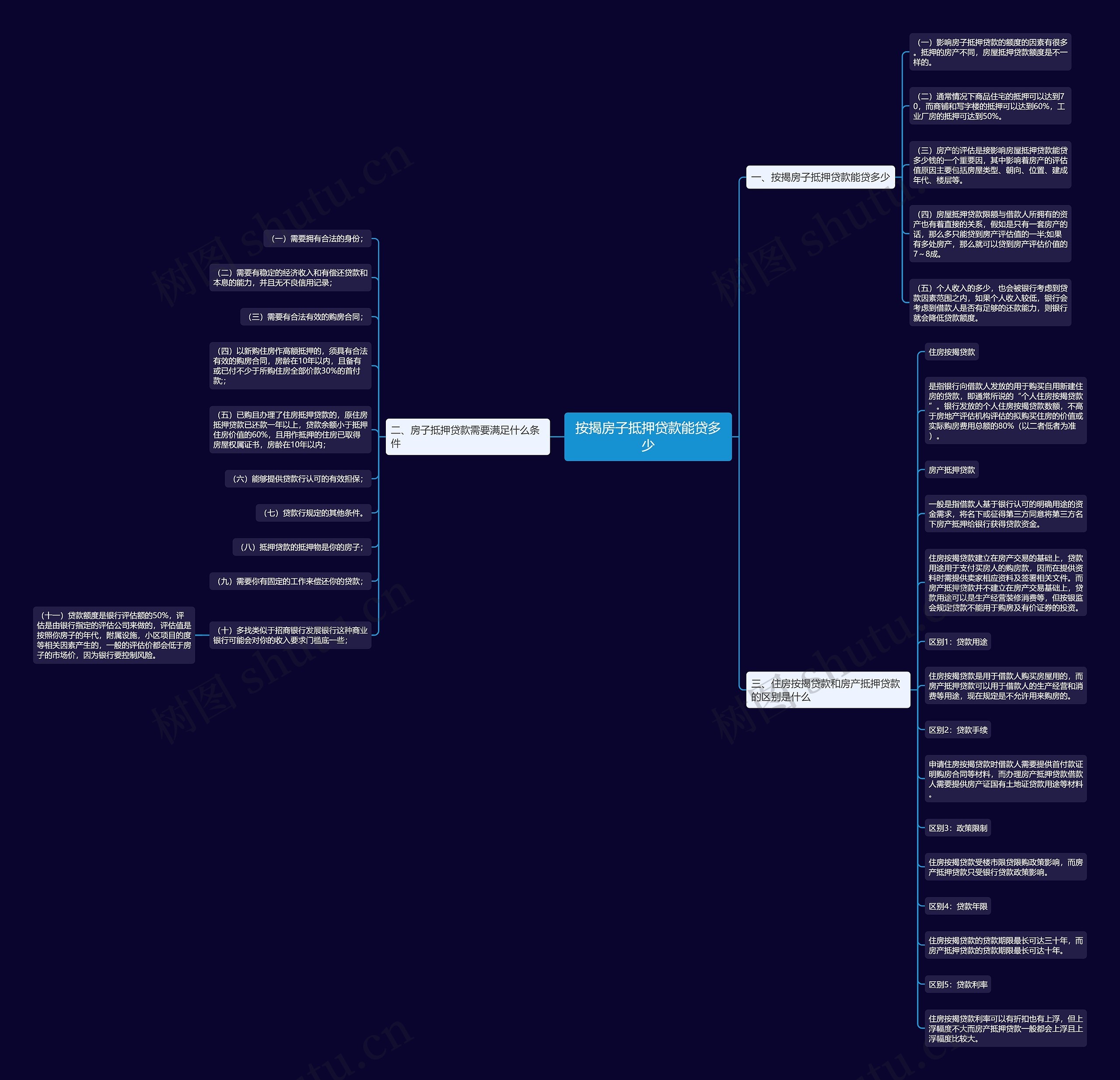 按揭房子抵押贷款能贷多少思维导图