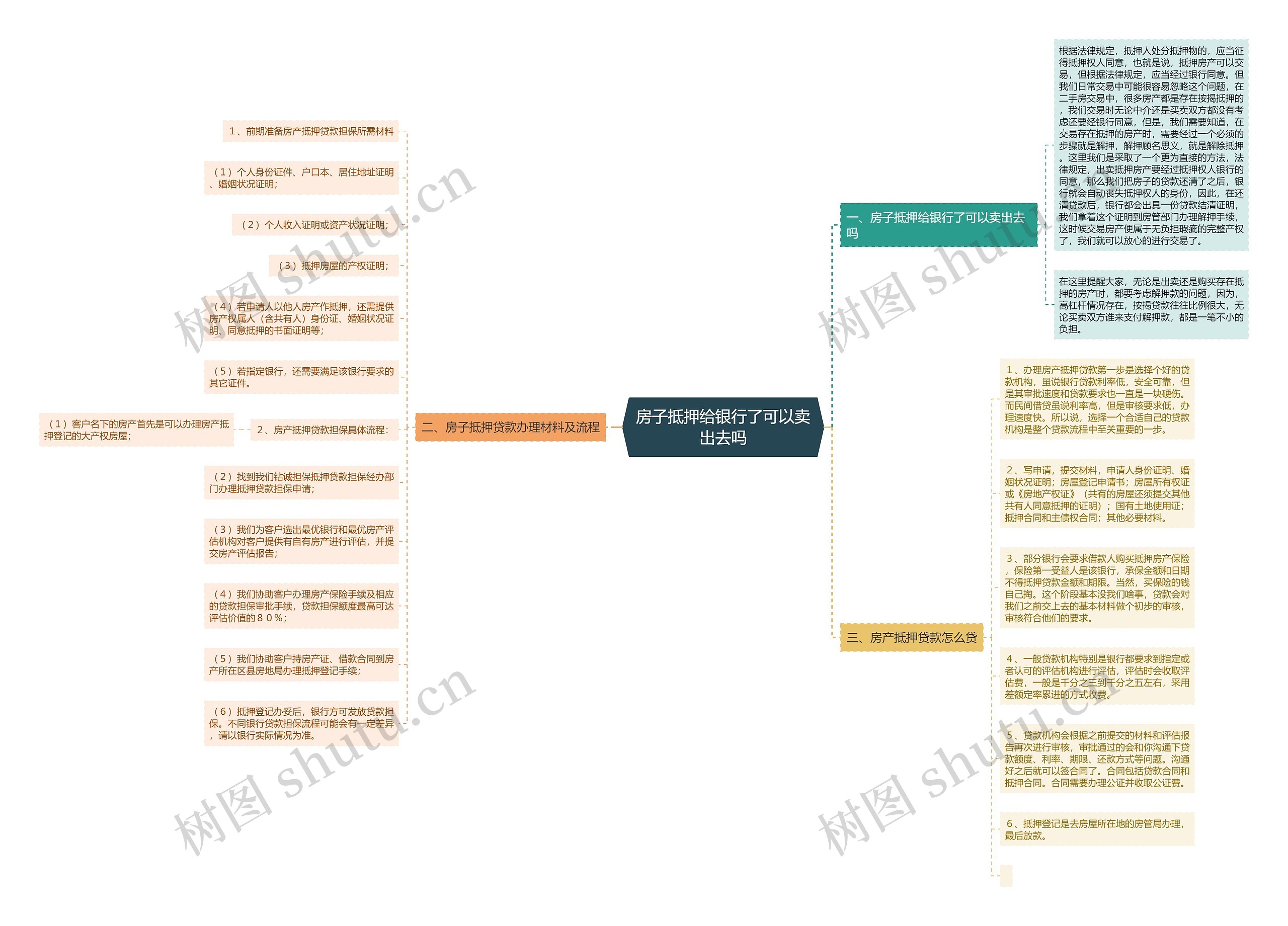 房子抵押给银行了可以卖出去吗思维导图