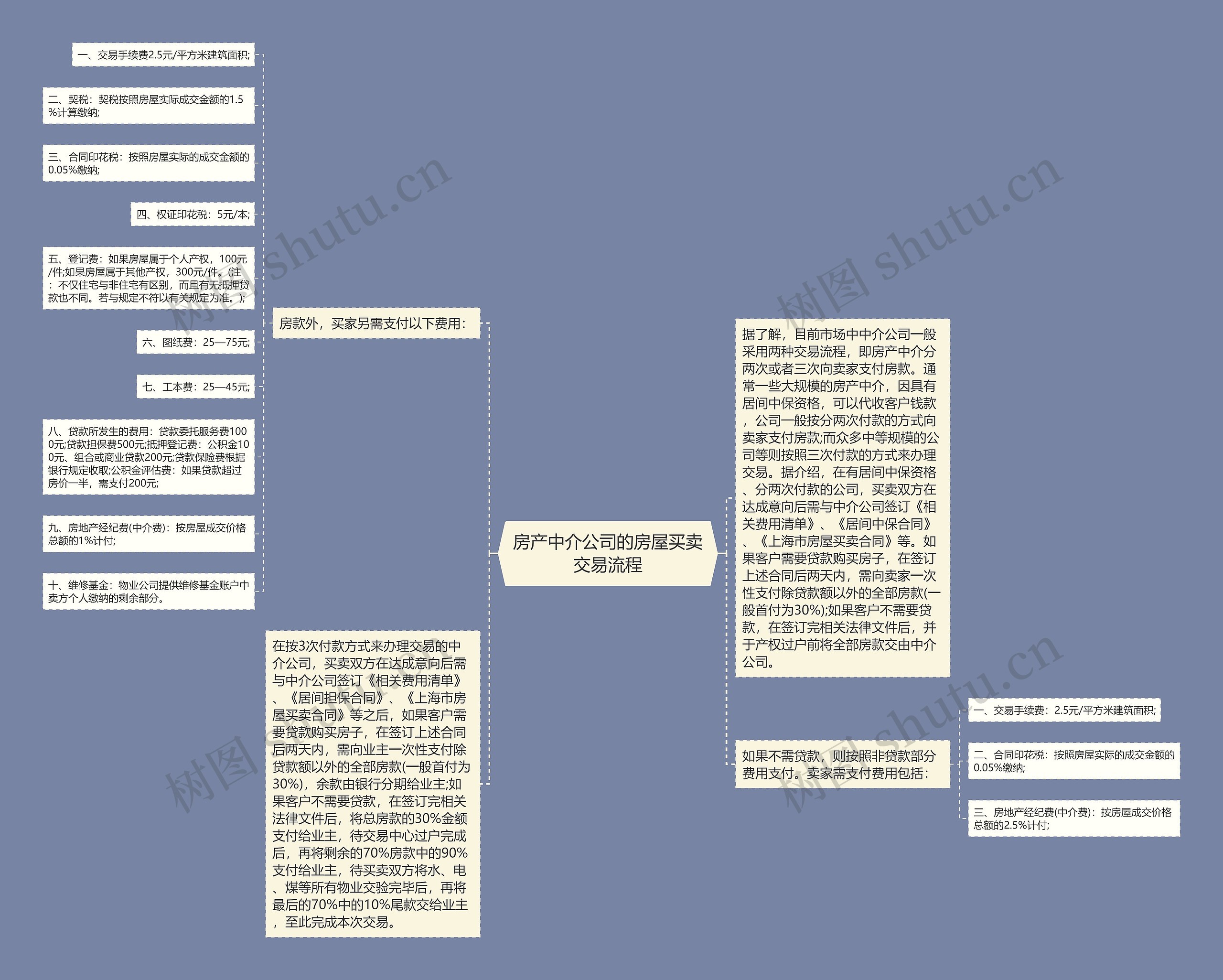 房产中介公司的房屋买卖交易流程