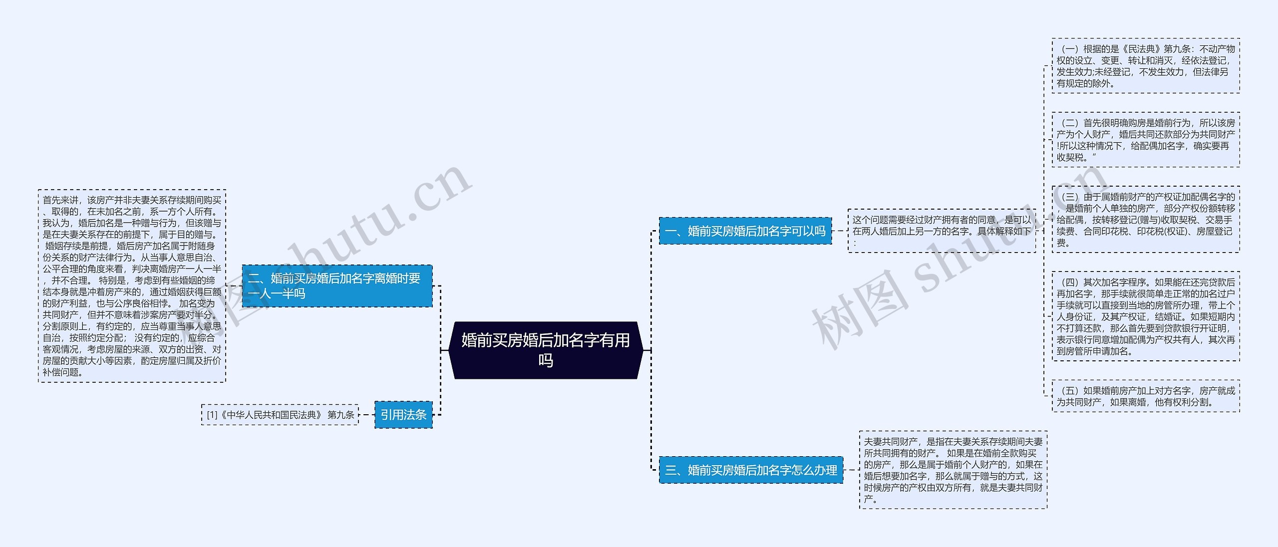 婚前买房婚后加名字有用吗