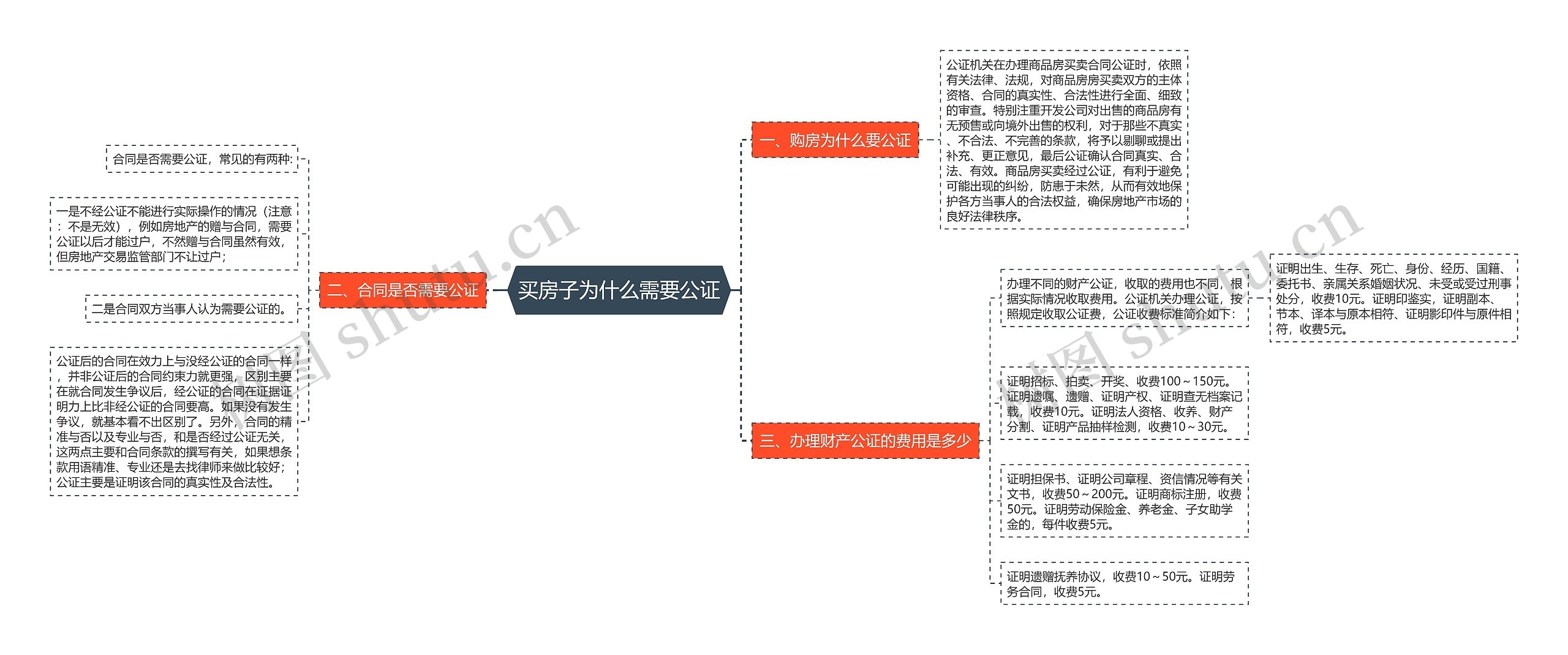 买房子为什么需要公证思维导图