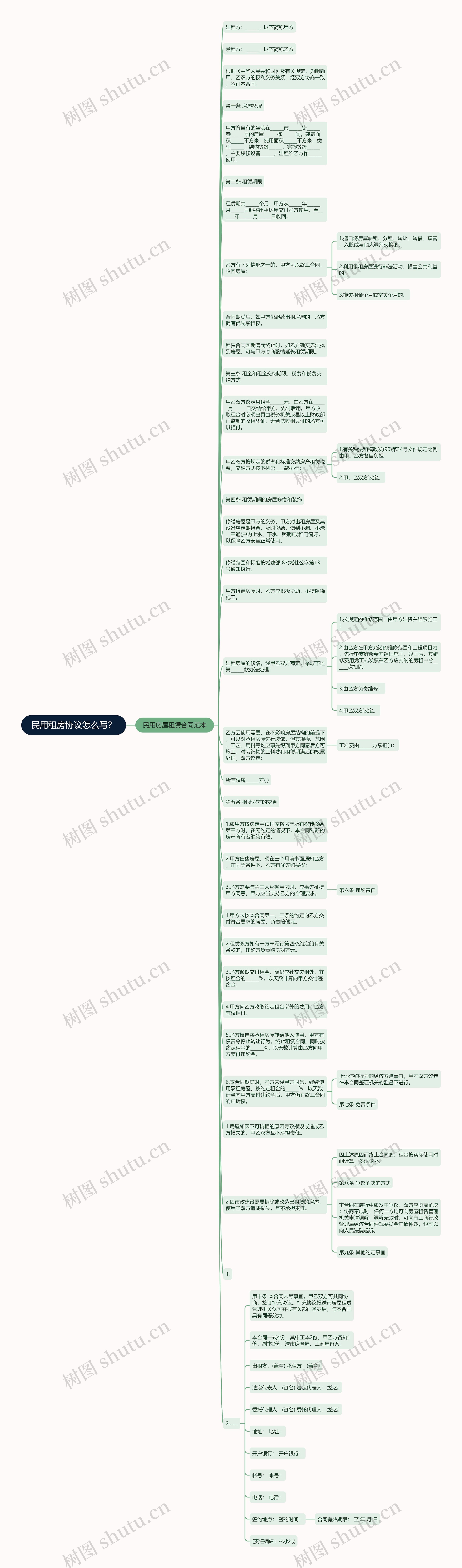 民用租房协议怎么写？思维导图