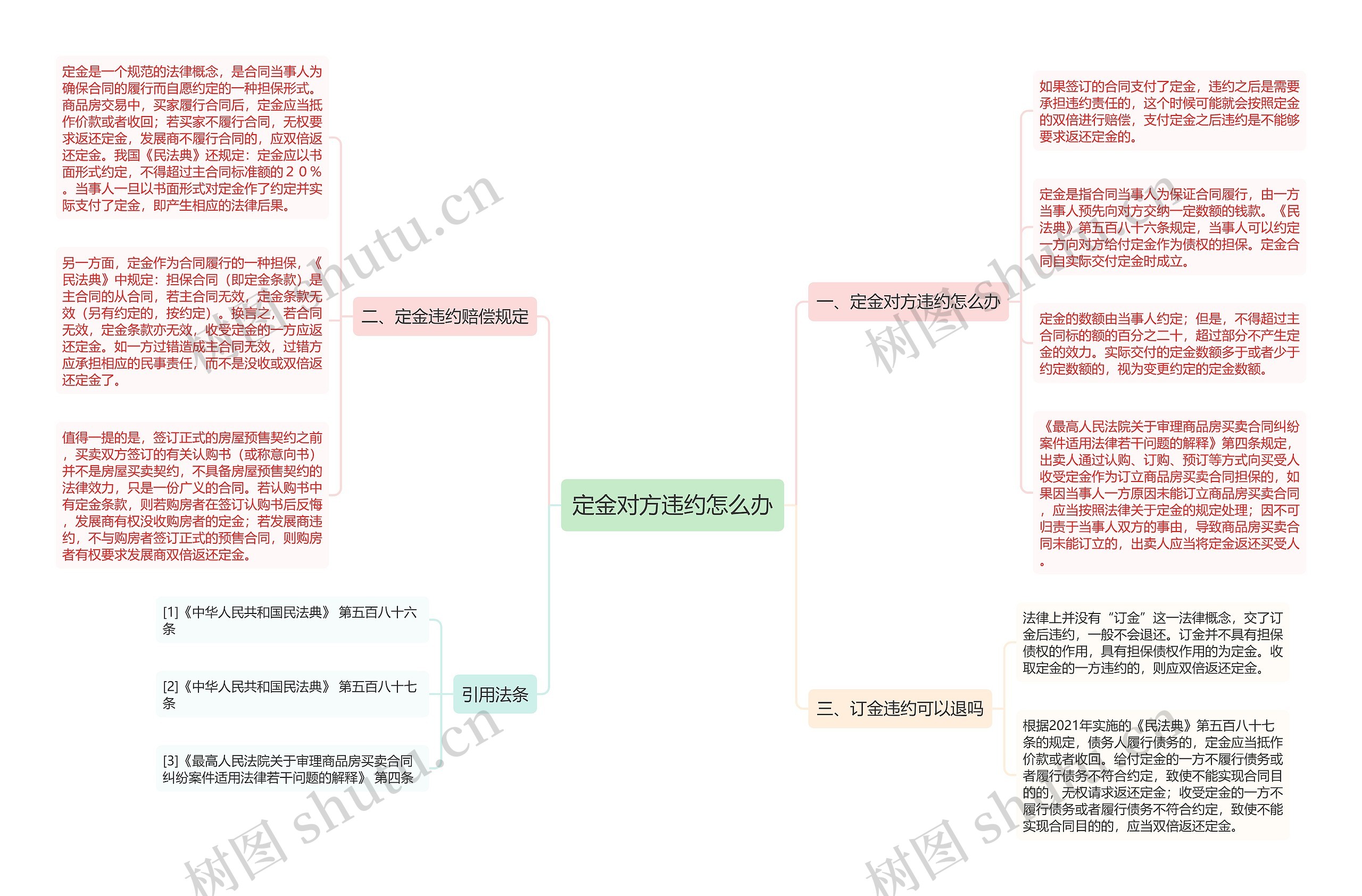 定金对方违约怎么办思维导图