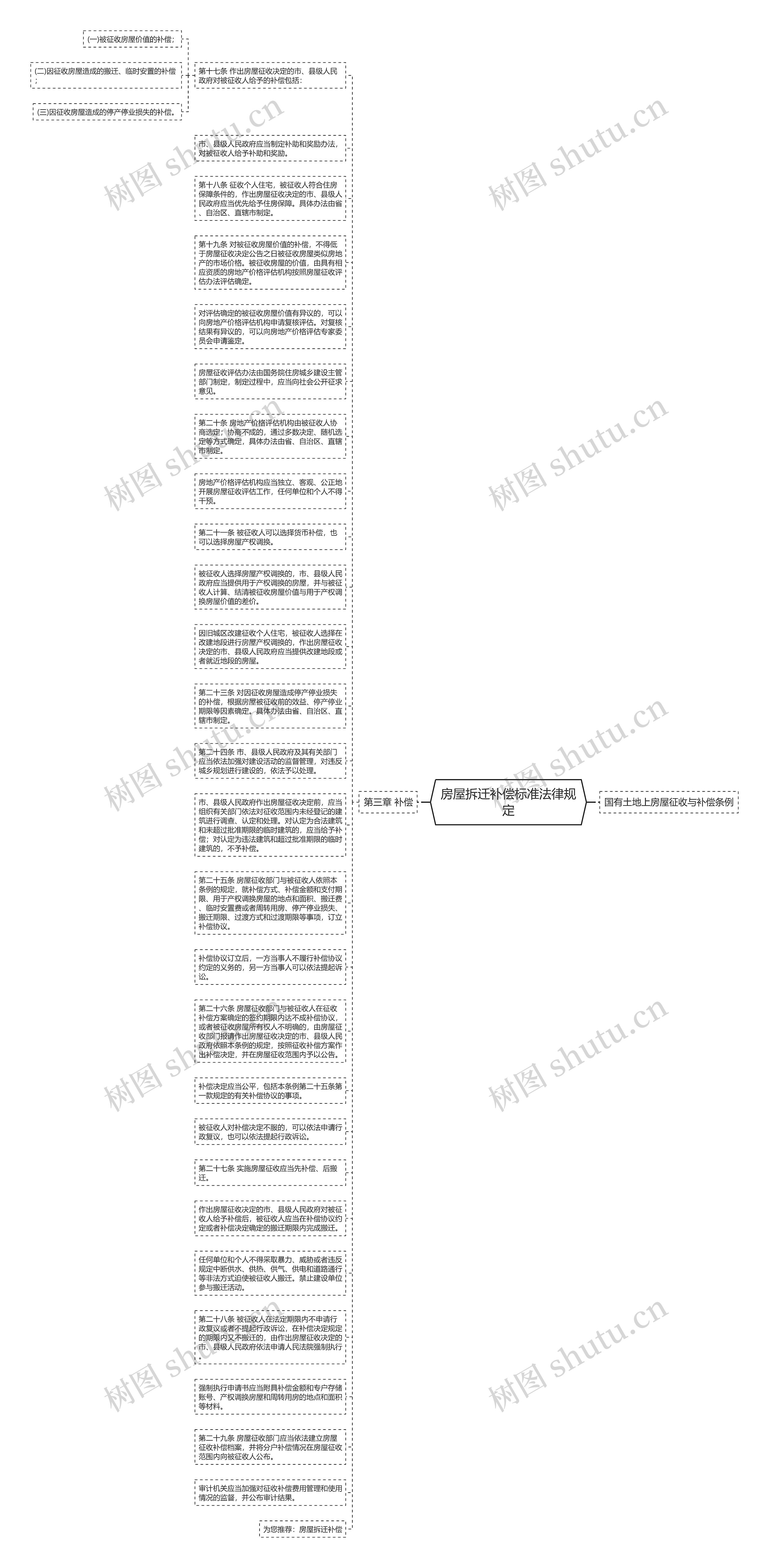 房屋拆迁补偿标准法律规定思维导图
