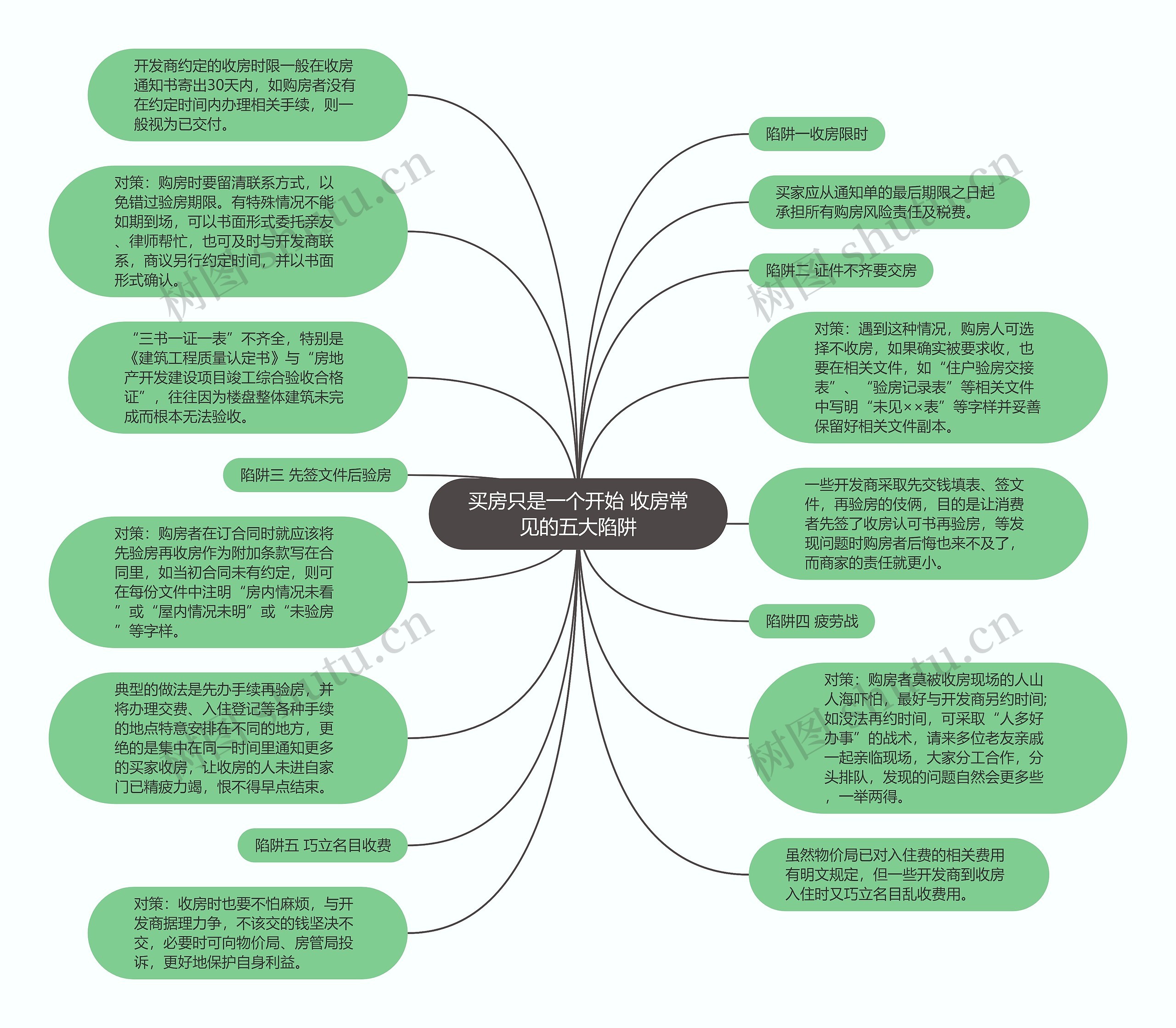 买房只是一个开始 收房常见的五大陷阱思维导图