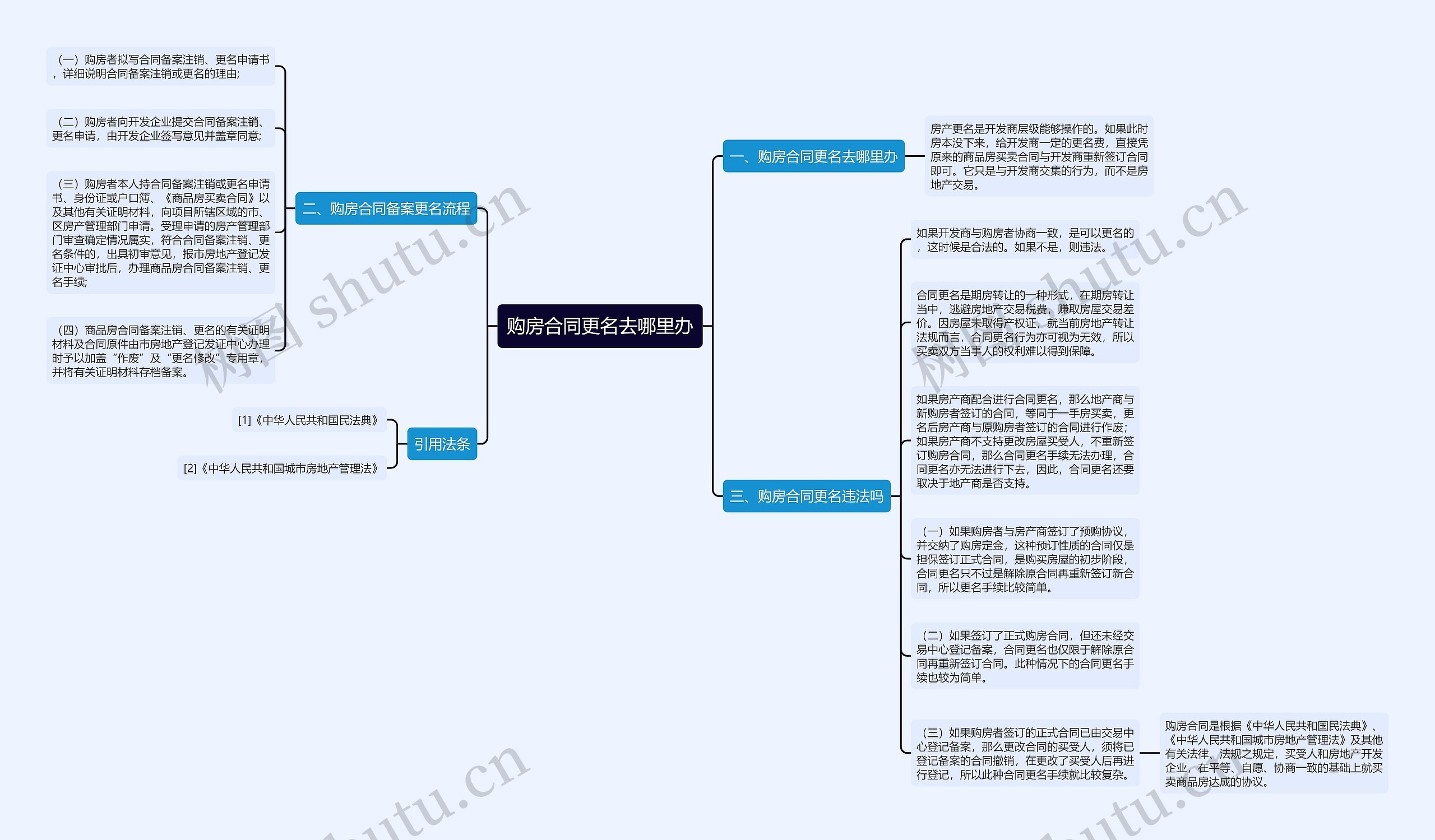 购房合同更名去哪里办思维导图