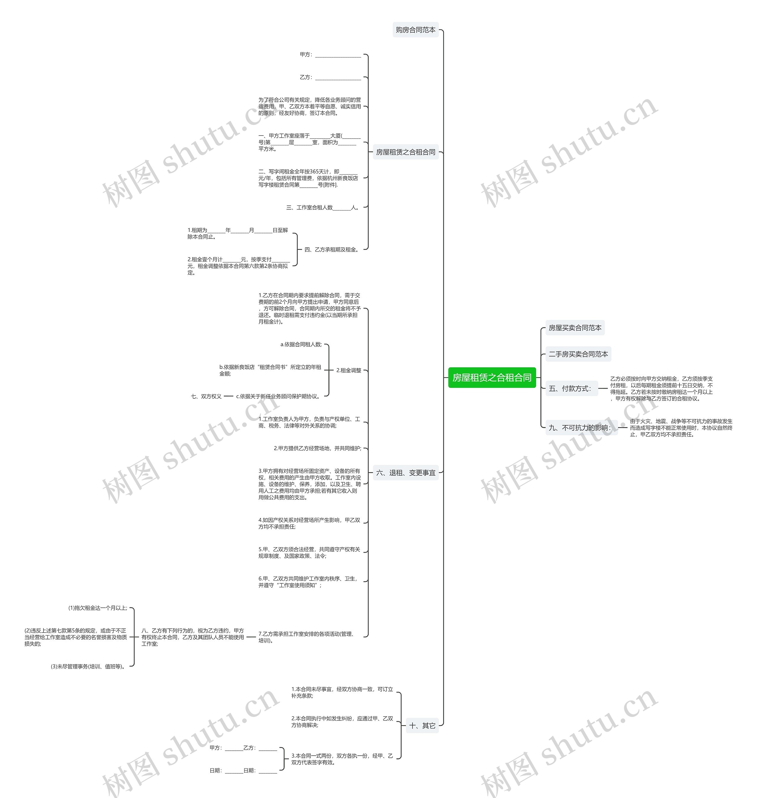 房屋租赁之合租合同思维导图