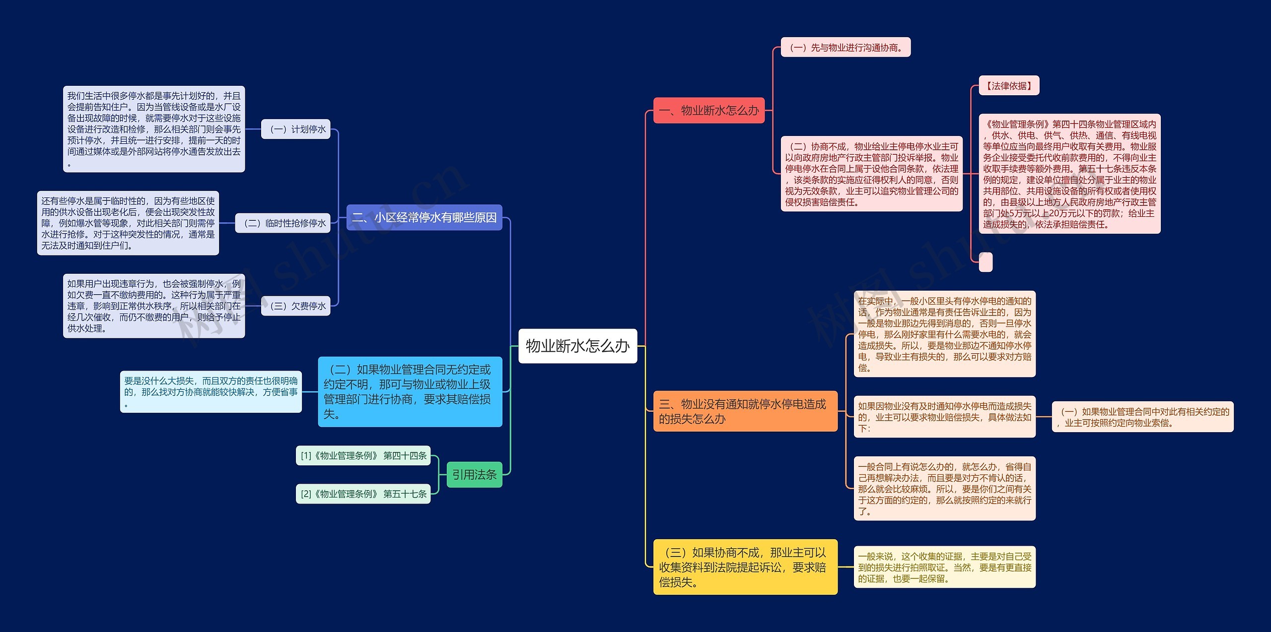 物业断水怎么办思维导图