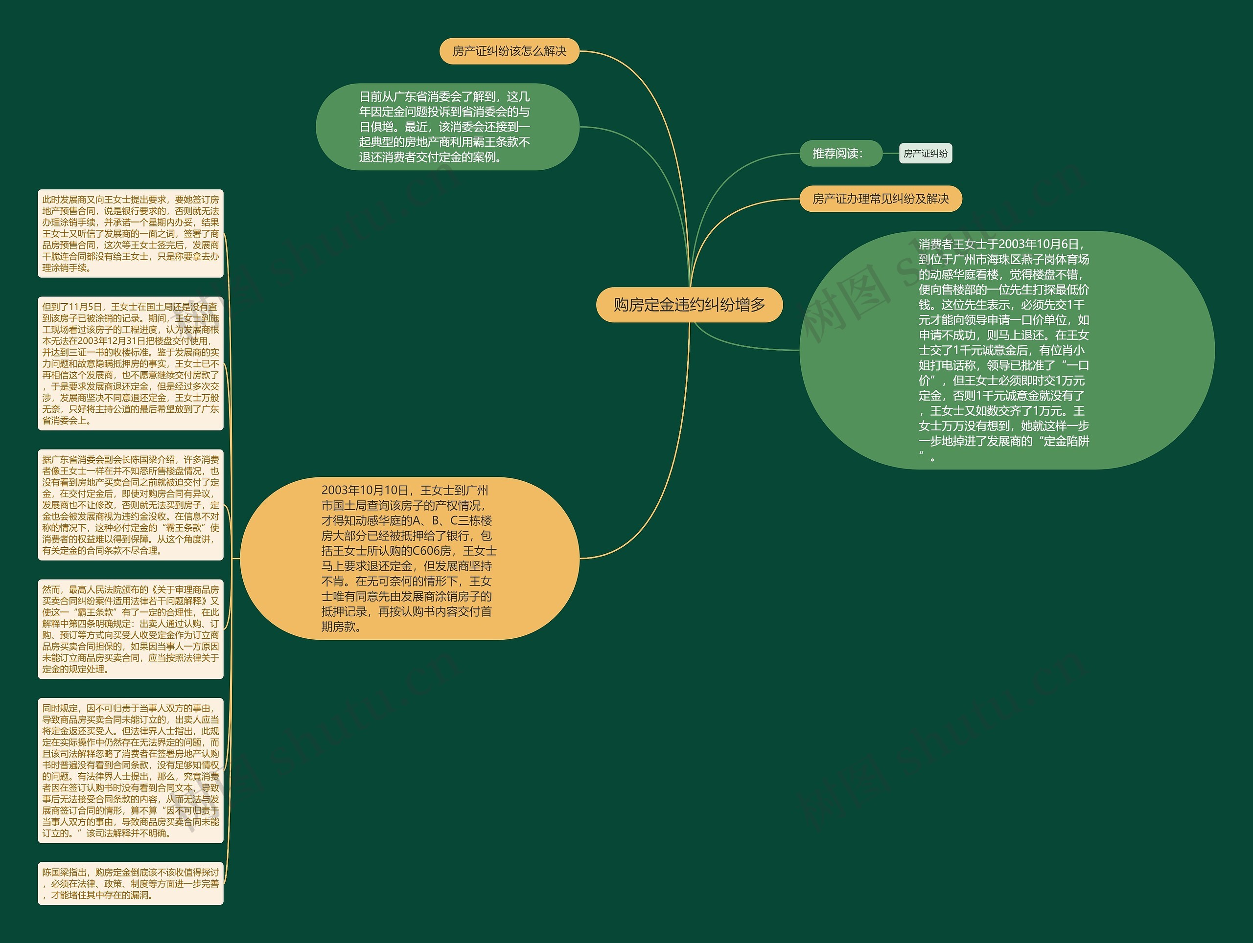 购房定金违约纠纷增多思维导图
