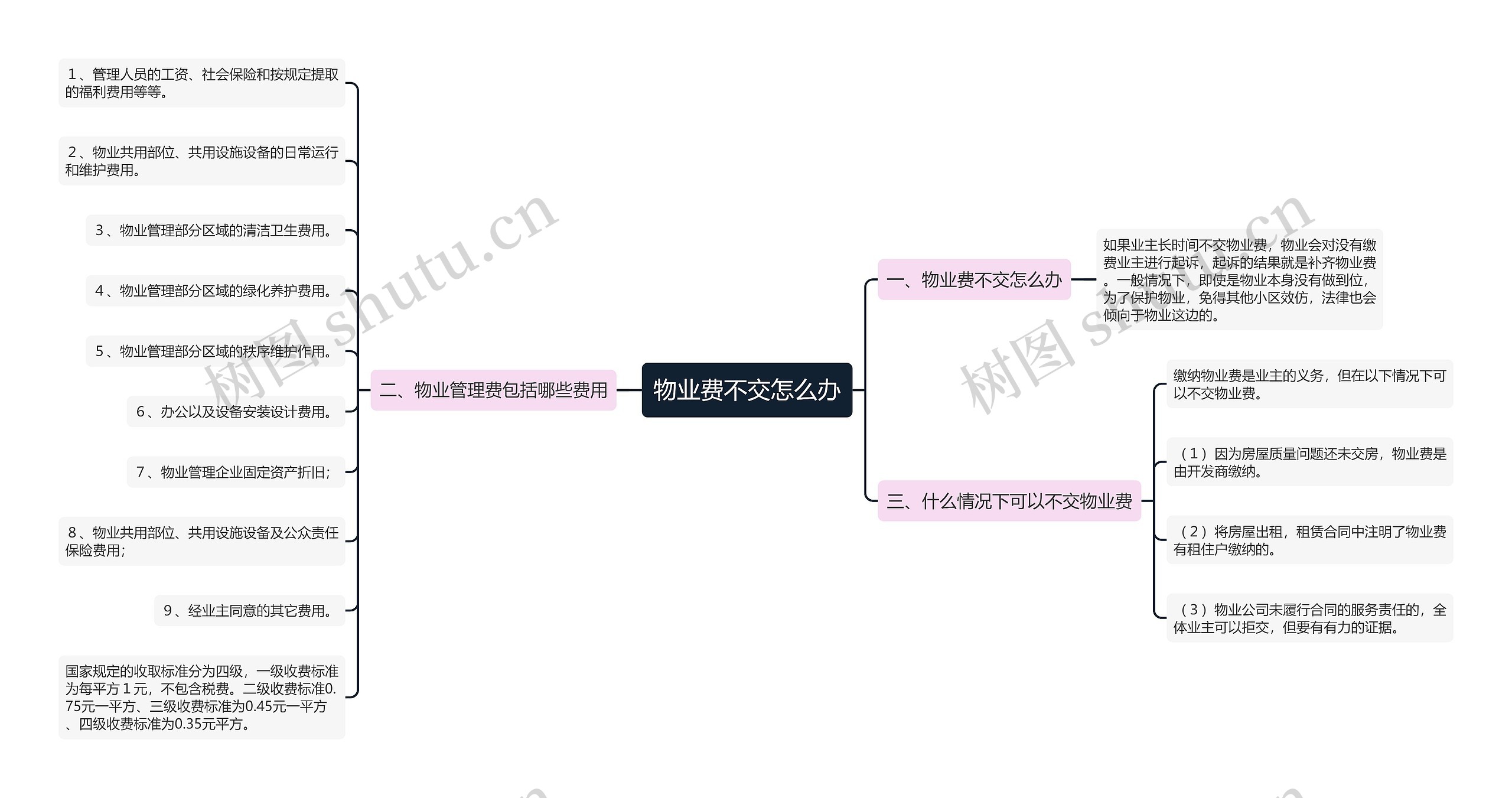 物业费不交怎么办思维导图