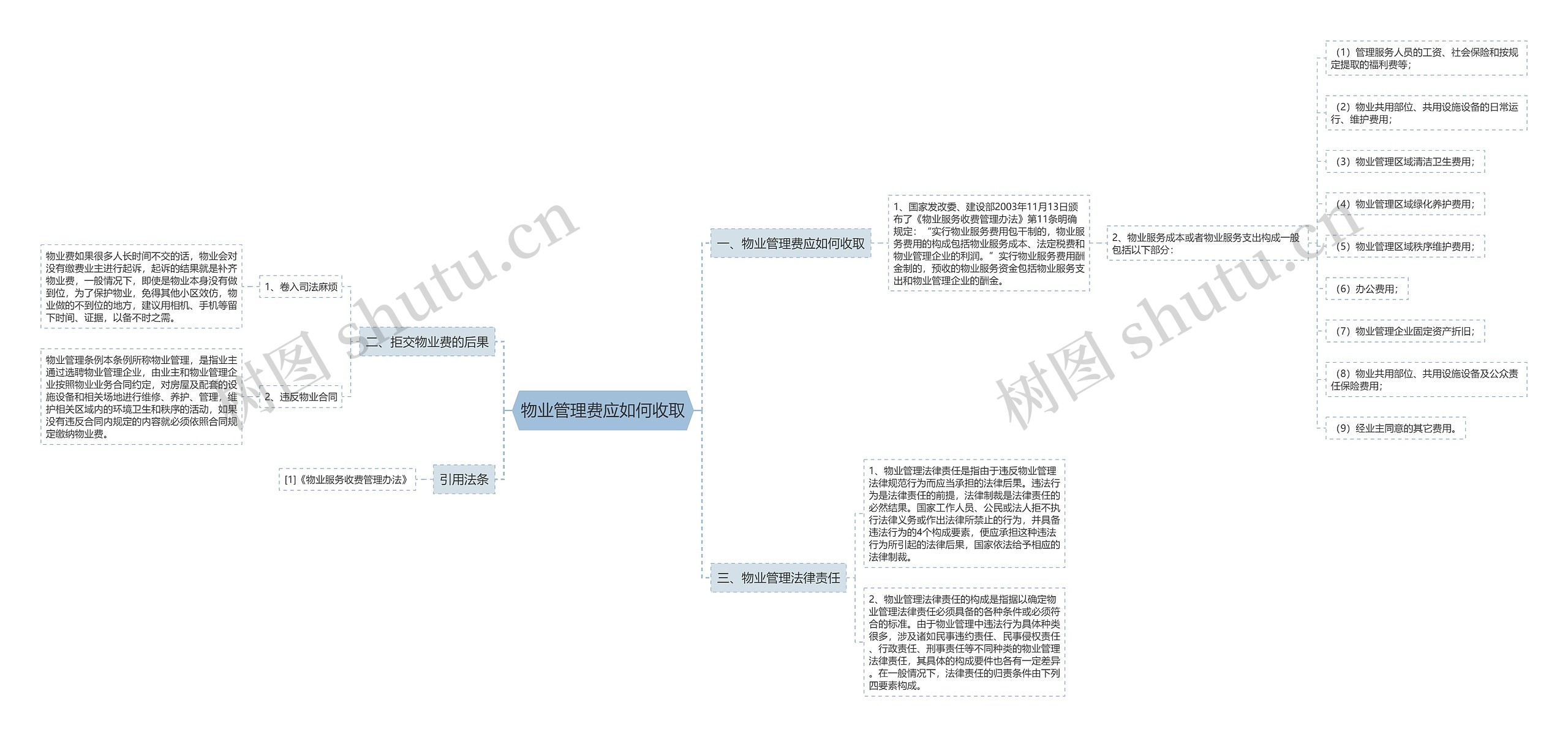 物业管理费应如何收取思维导图