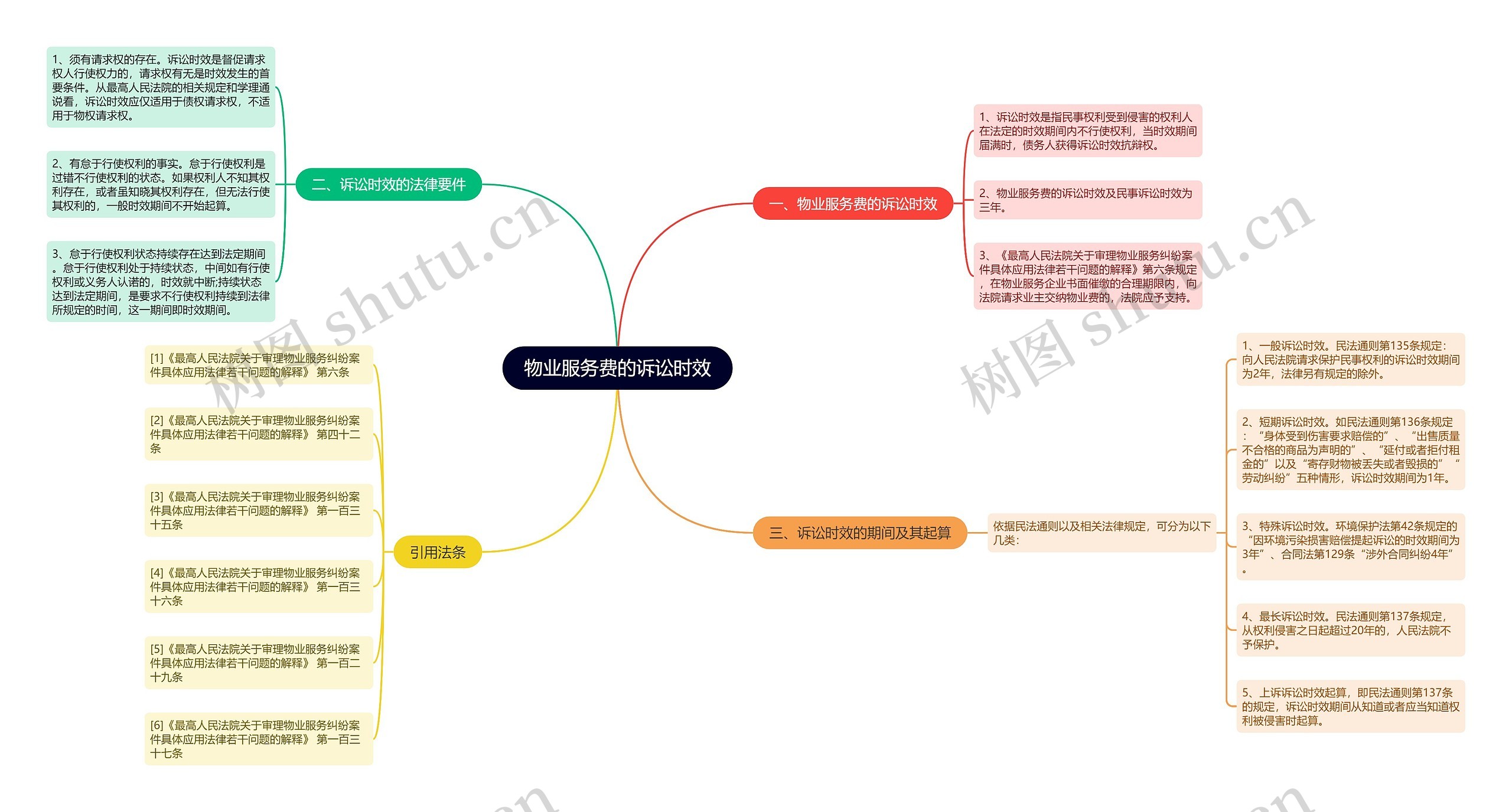 物业服务费的诉讼时效思维导图