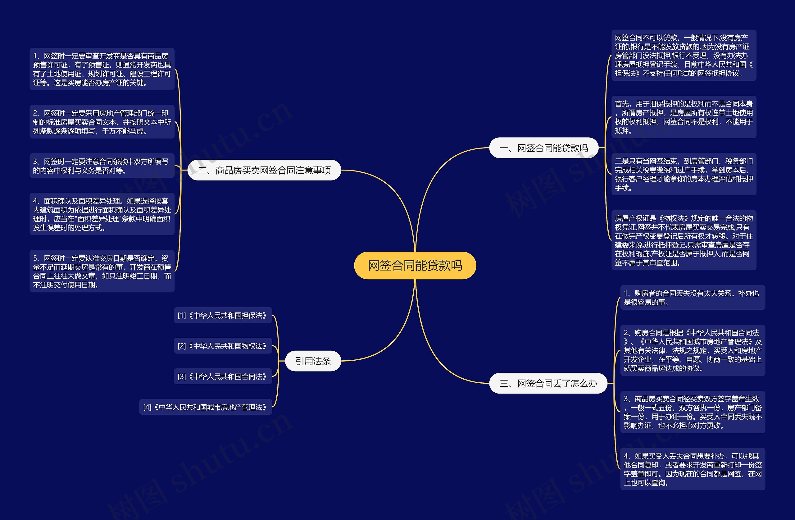 网签合同能贷款吗思维导图