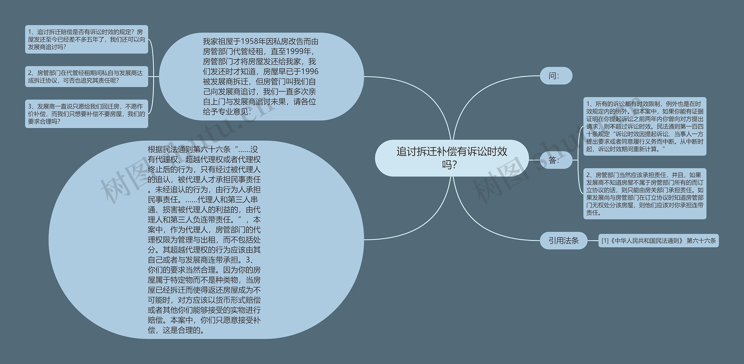 追讨拆迁补偿有诉讼时效吗？思维导图