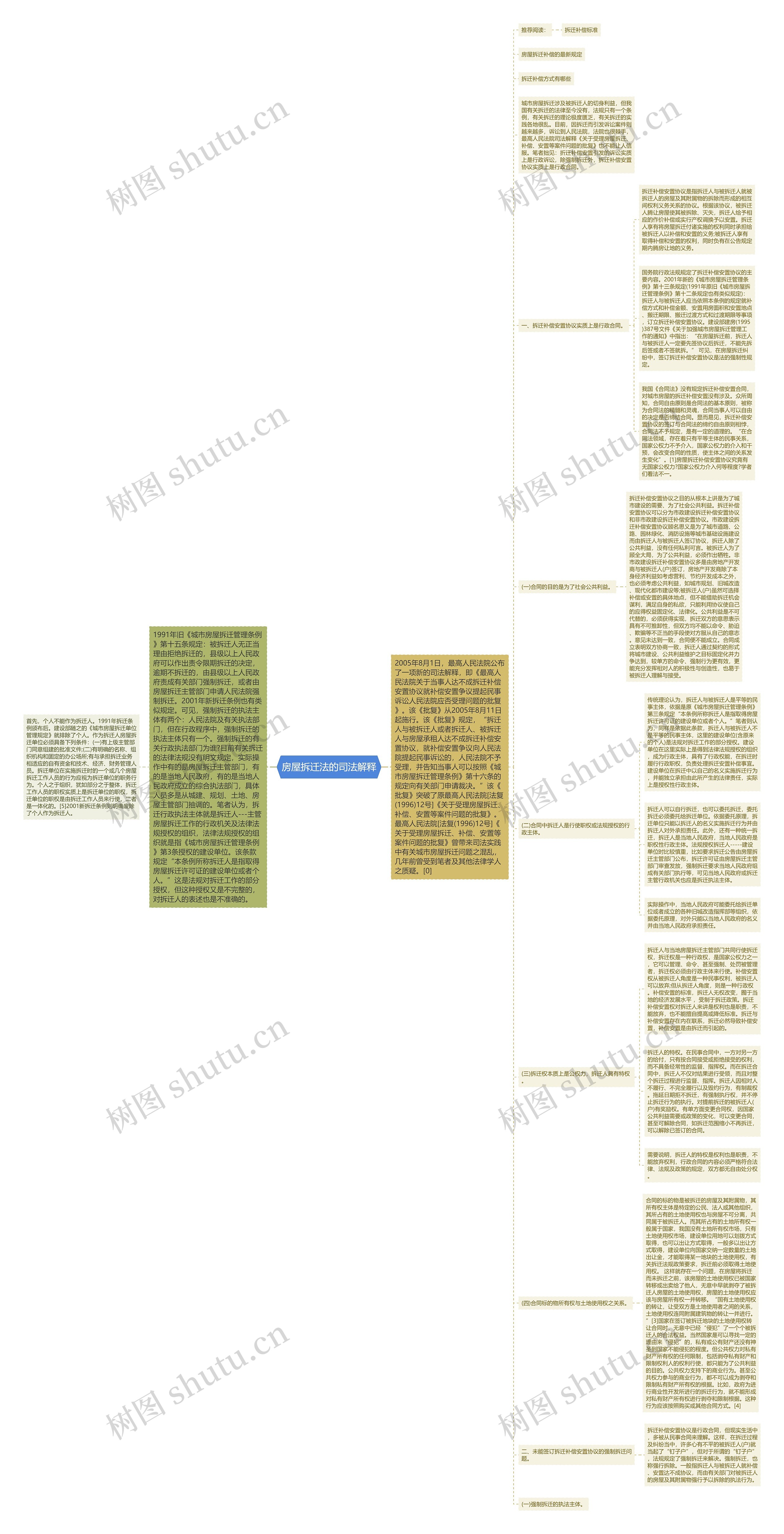 房屋拆迁法的司法解释思维导图