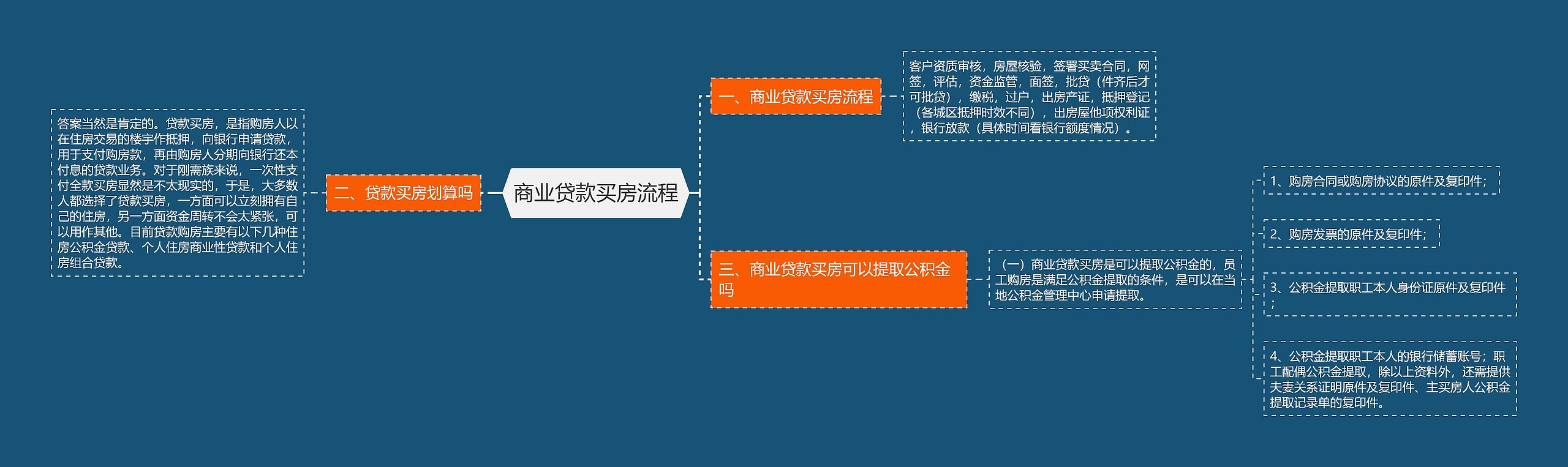 商业贷款买房流程思维导图