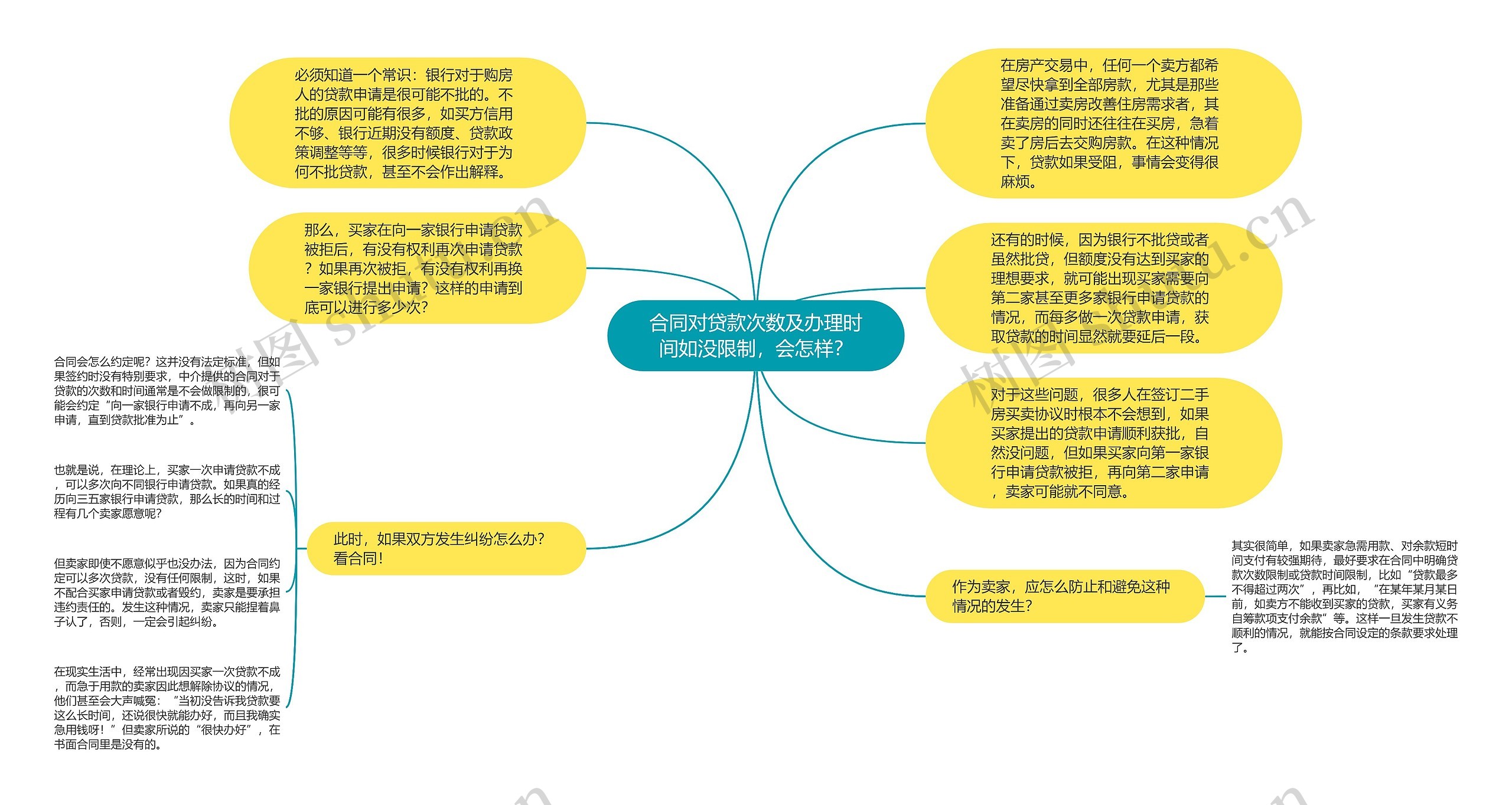 合同对贷款次数及办理时间如没限制，会怎样？思维导图