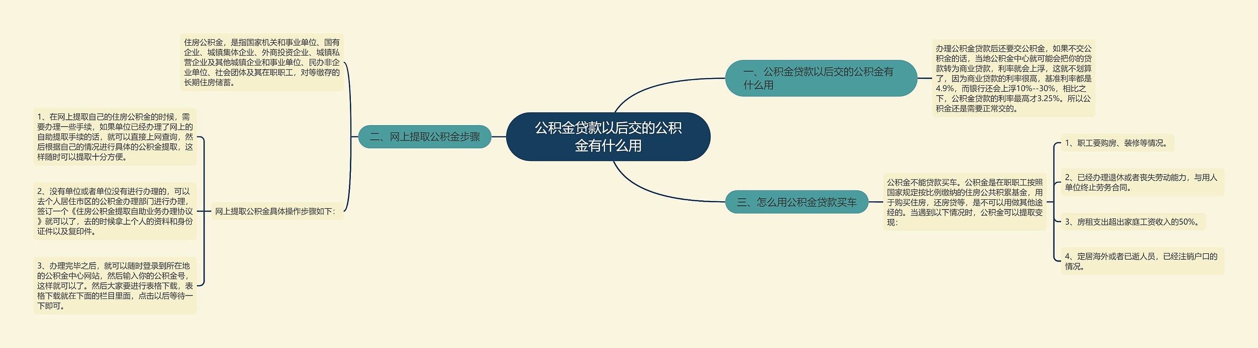 公积金贷款以后交的公积金有什么用 公积金贷款以后交的公积金有什么用