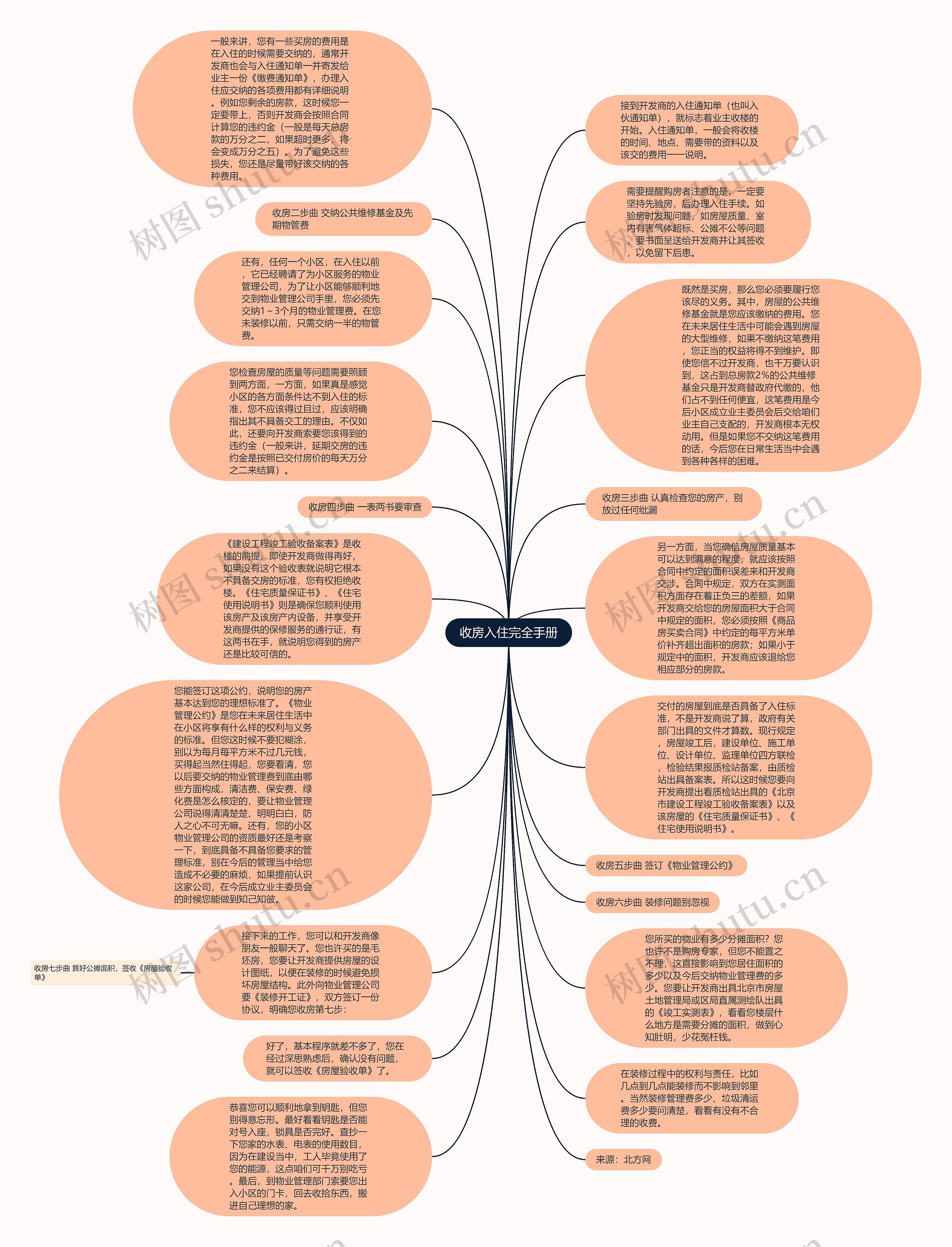 收房入住完全手册思维导图