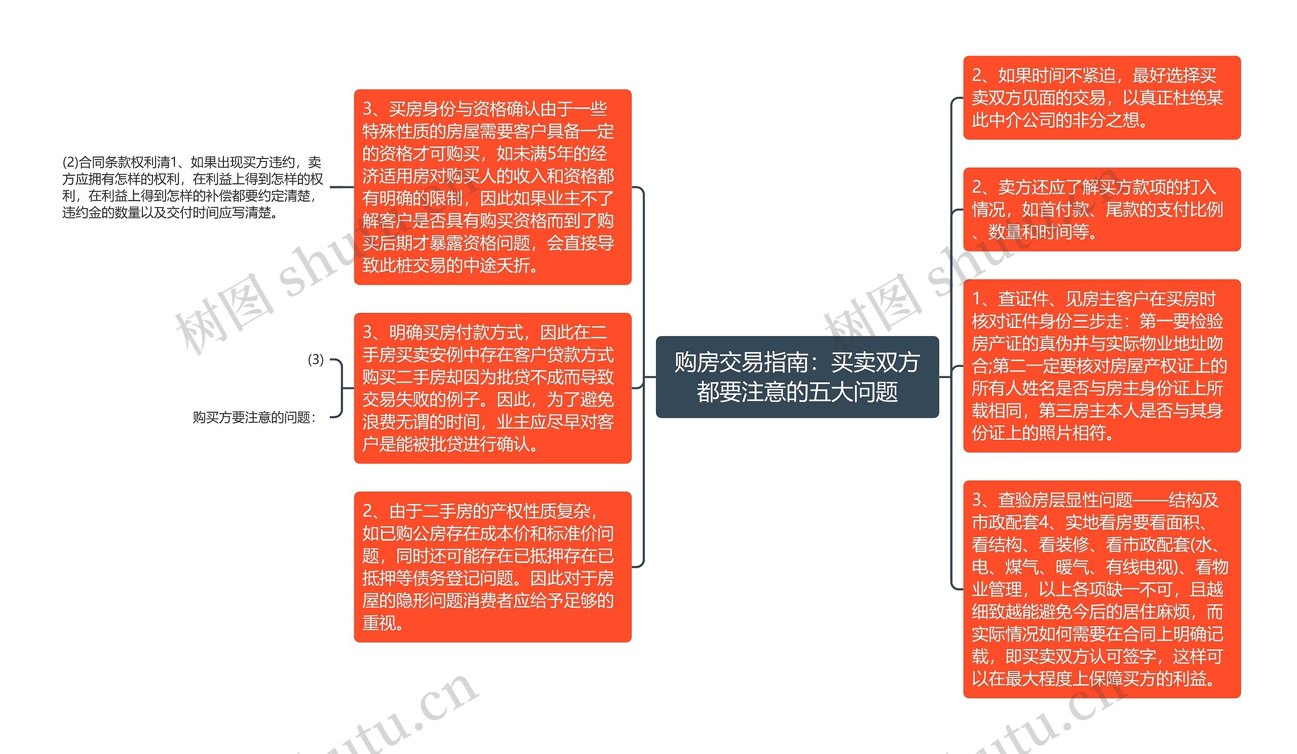 购房交易指南：买卖双方都要注意的五大问题思维导图