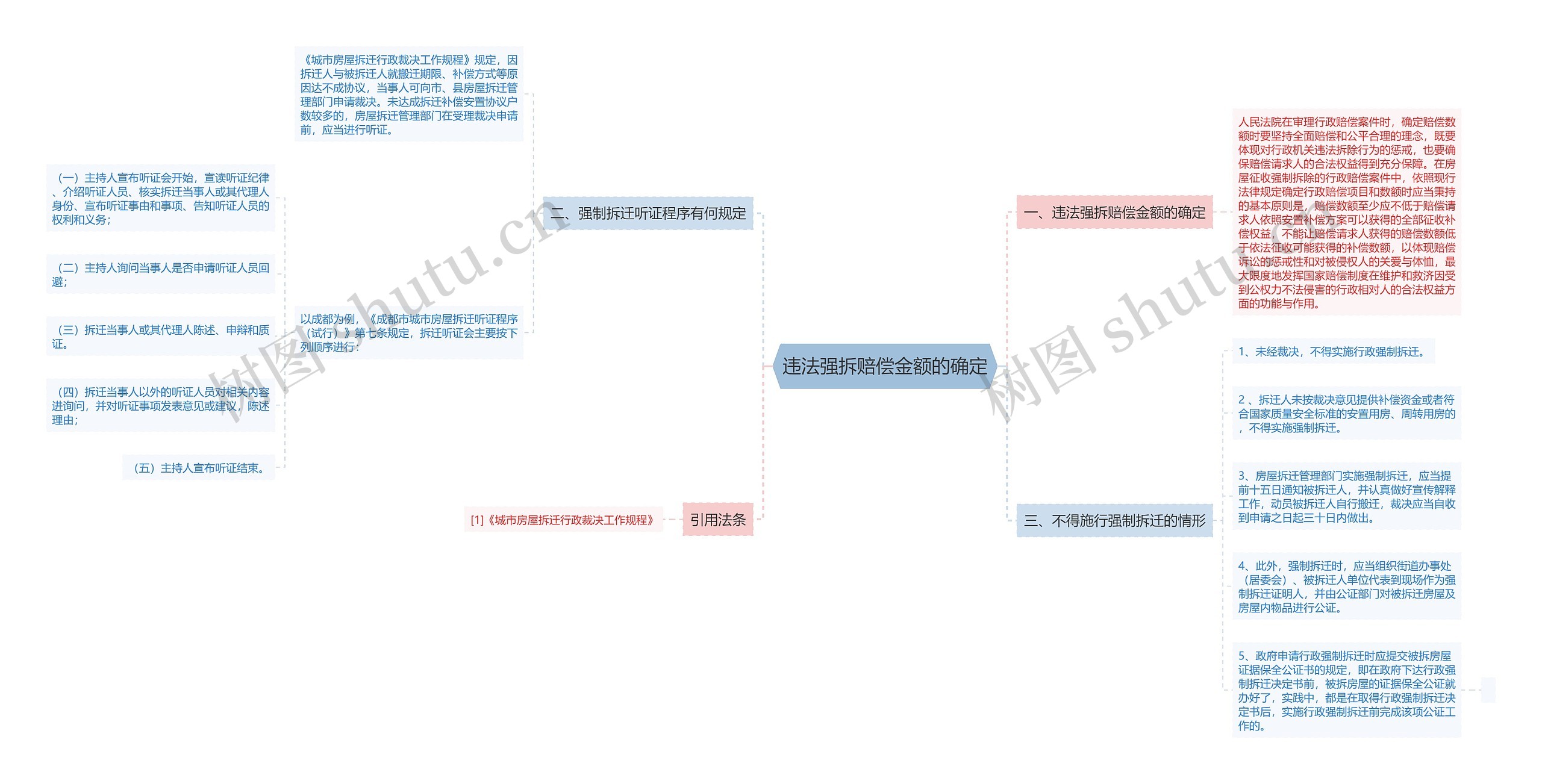 违法强拆赔偿金额的确定思维导图