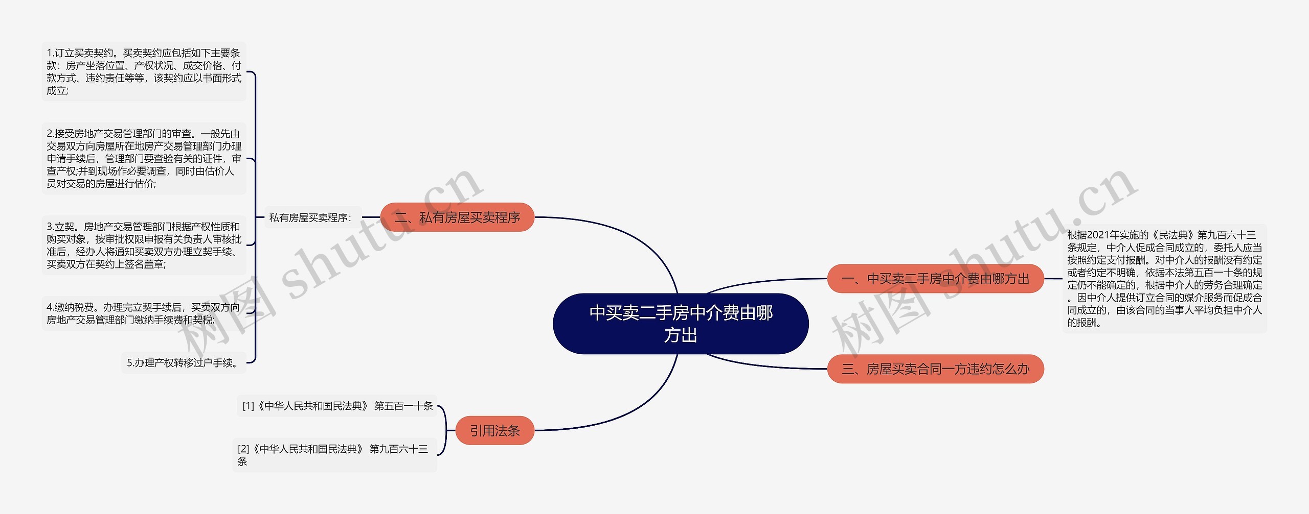 中买卖二手房中介费由哪方出思维导图