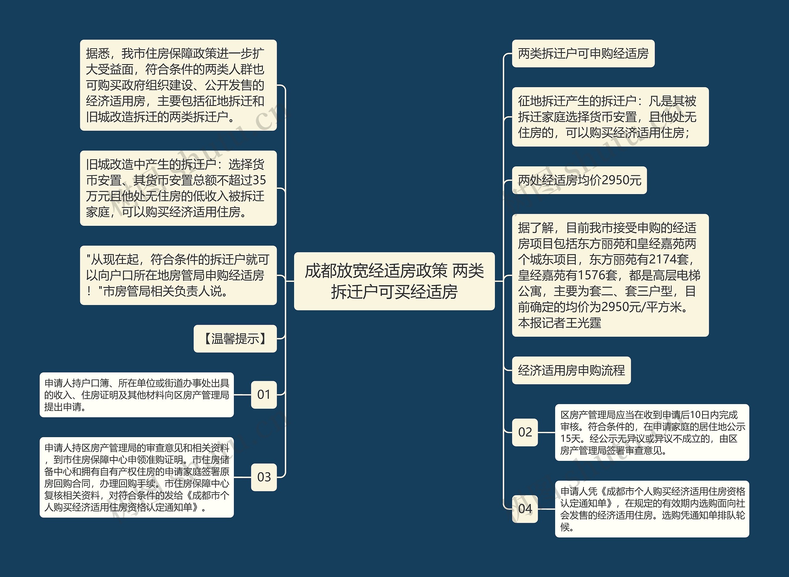 成都放宽经适房政策 两类拆迁户可买经适房思维导图