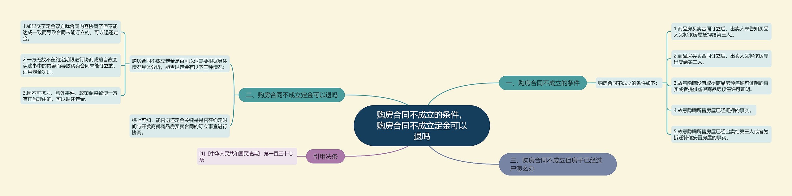 购房合同不成立的条件，购房合同不成立定金可以退吗思维导图