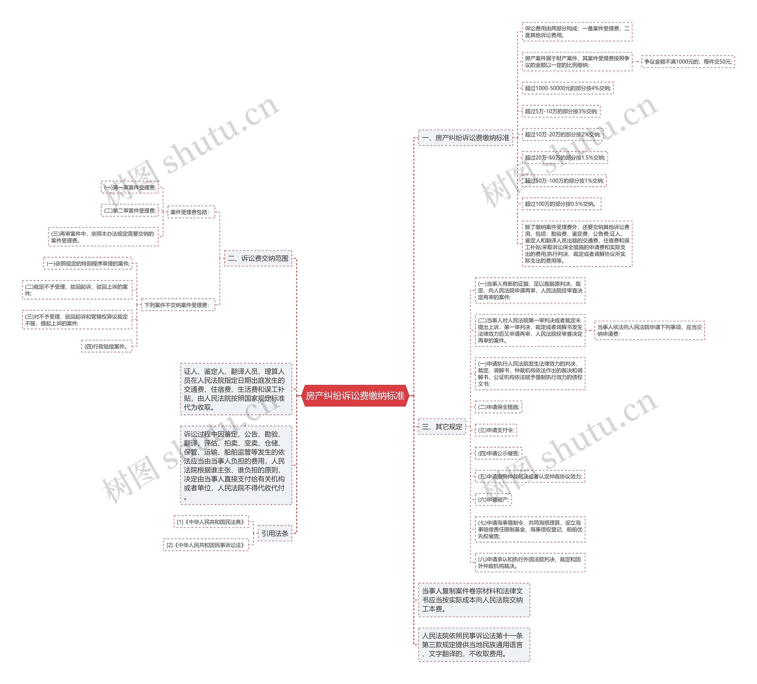 房产纠纷诉讼费缴纳标准思维导图