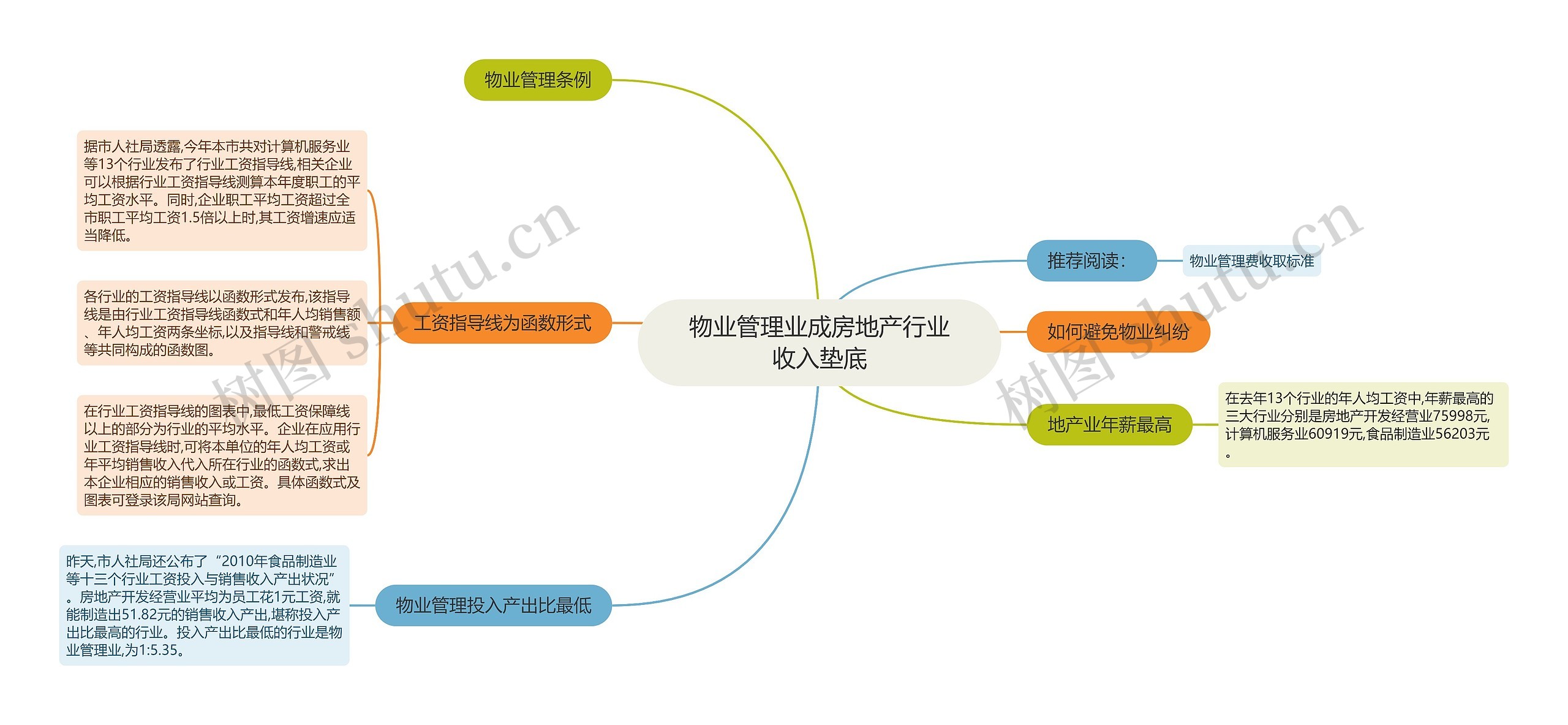 物业管理业成房地产行业收入垫底思维导图