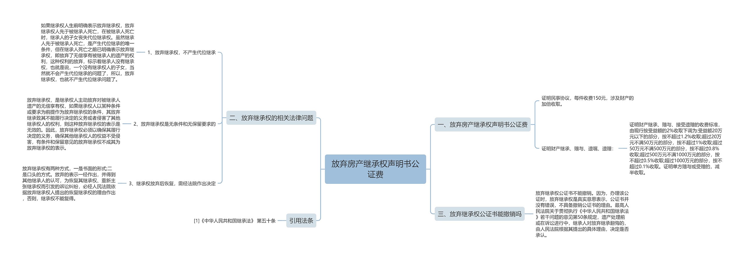 放弃房产继承权声明书公证费