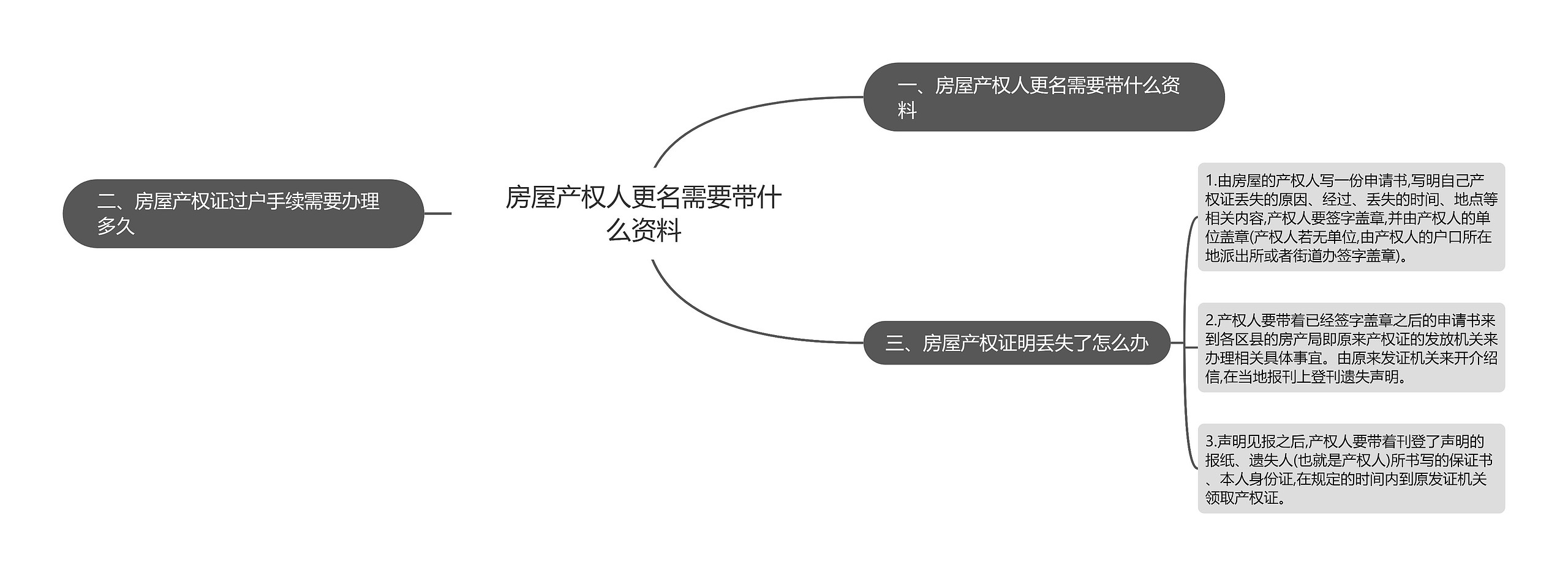 房屋产权人更名需要带什么资料思维导图