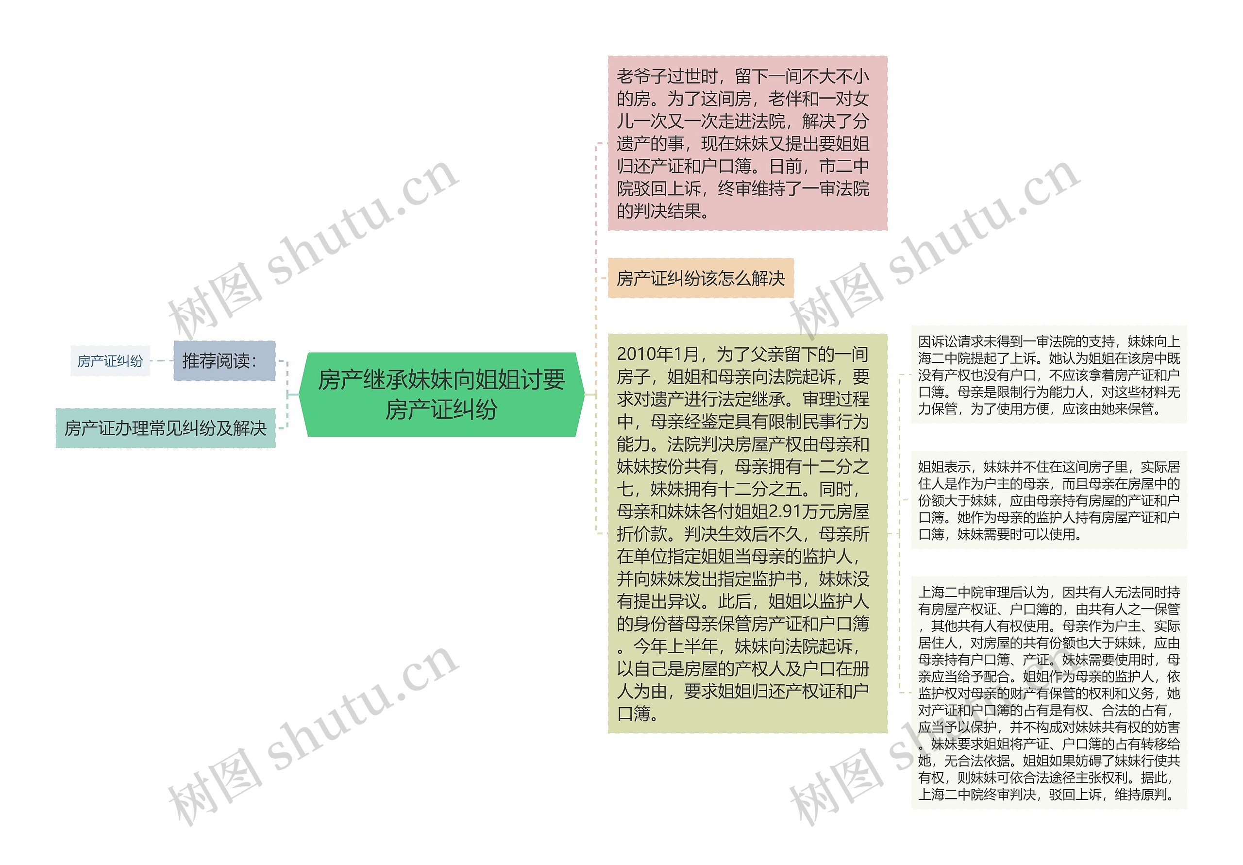 房产继承妹妹向姐姐讨要房产证纠纷思维导图