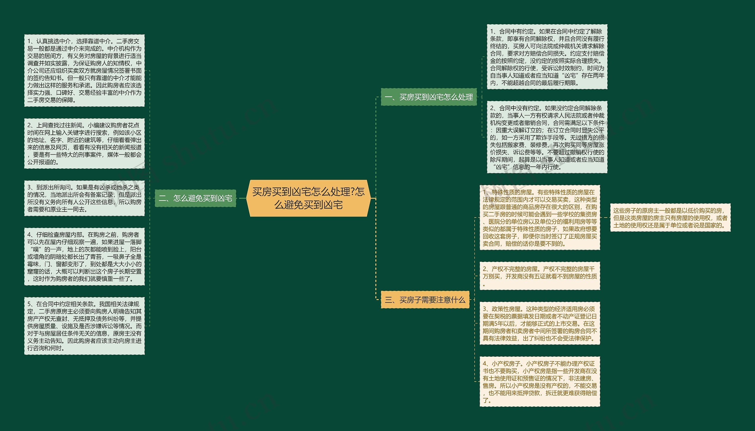 买房买到凶宅怎么处理?怎么避免买到凶宅思维导图