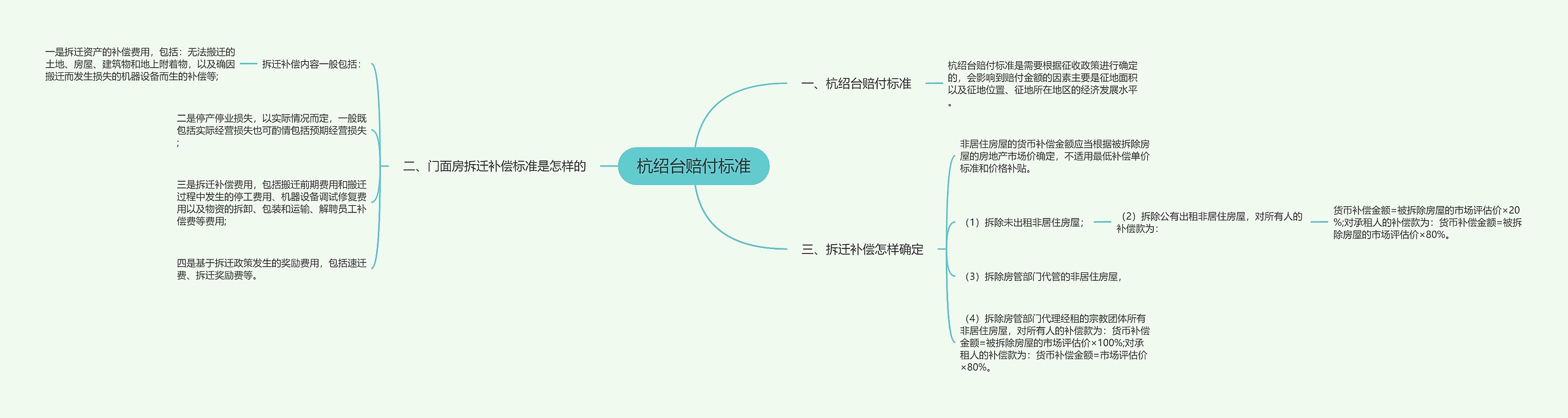 杭绍台赔付标准思维导图