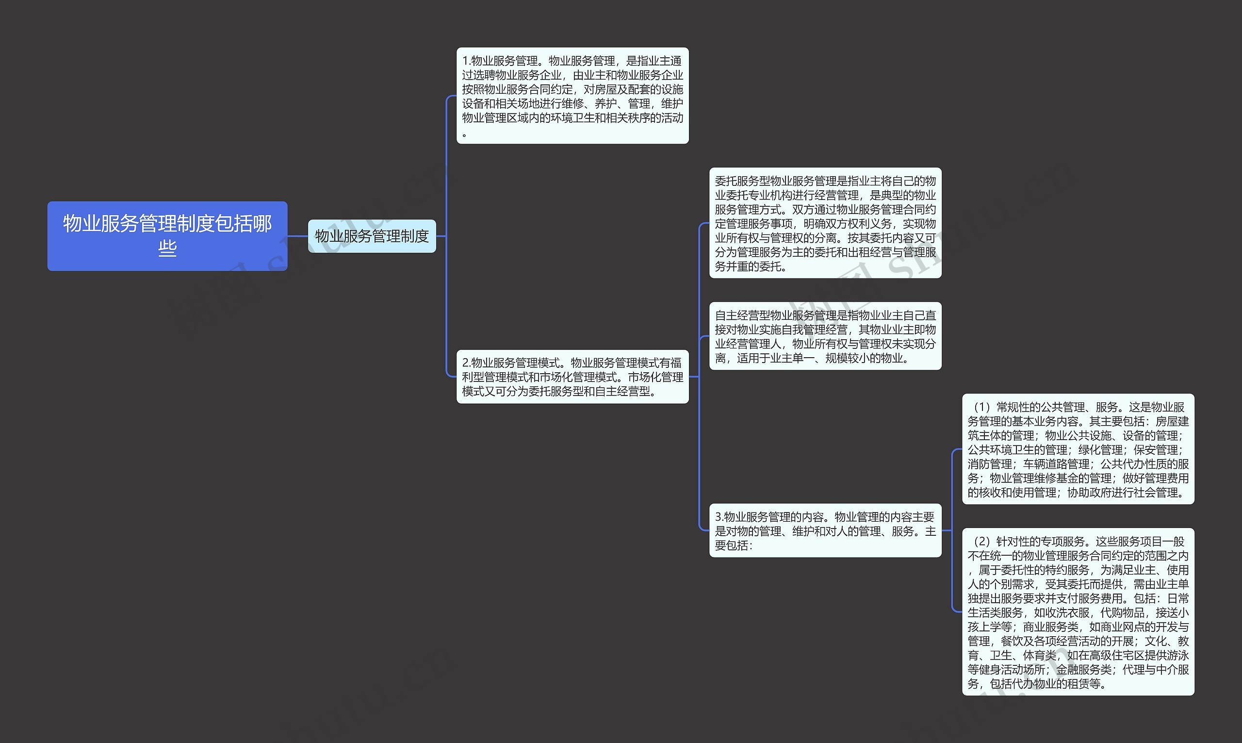 物业服务管理制度包括哪些思维导图