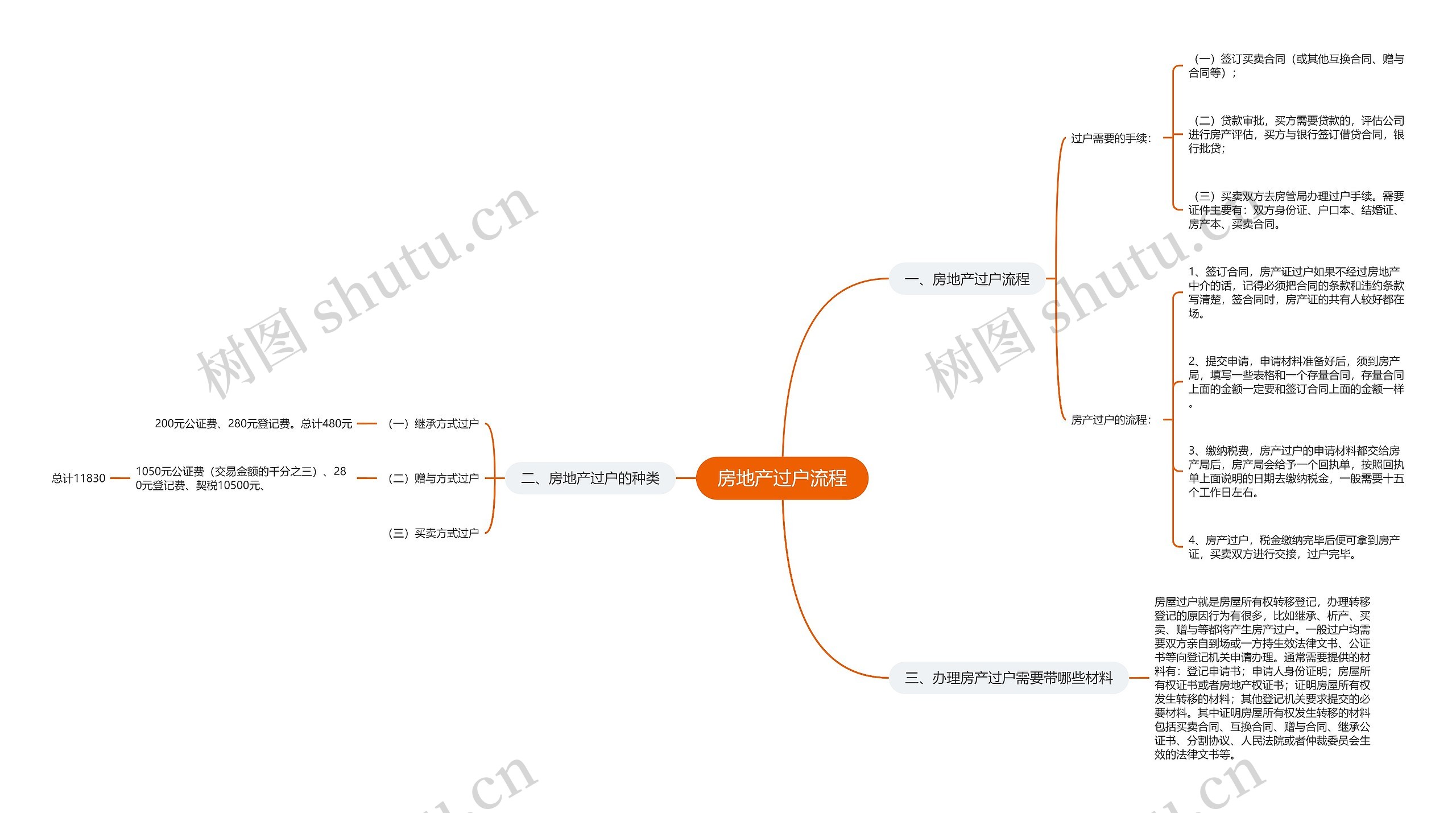 房地产过户流程思维导图