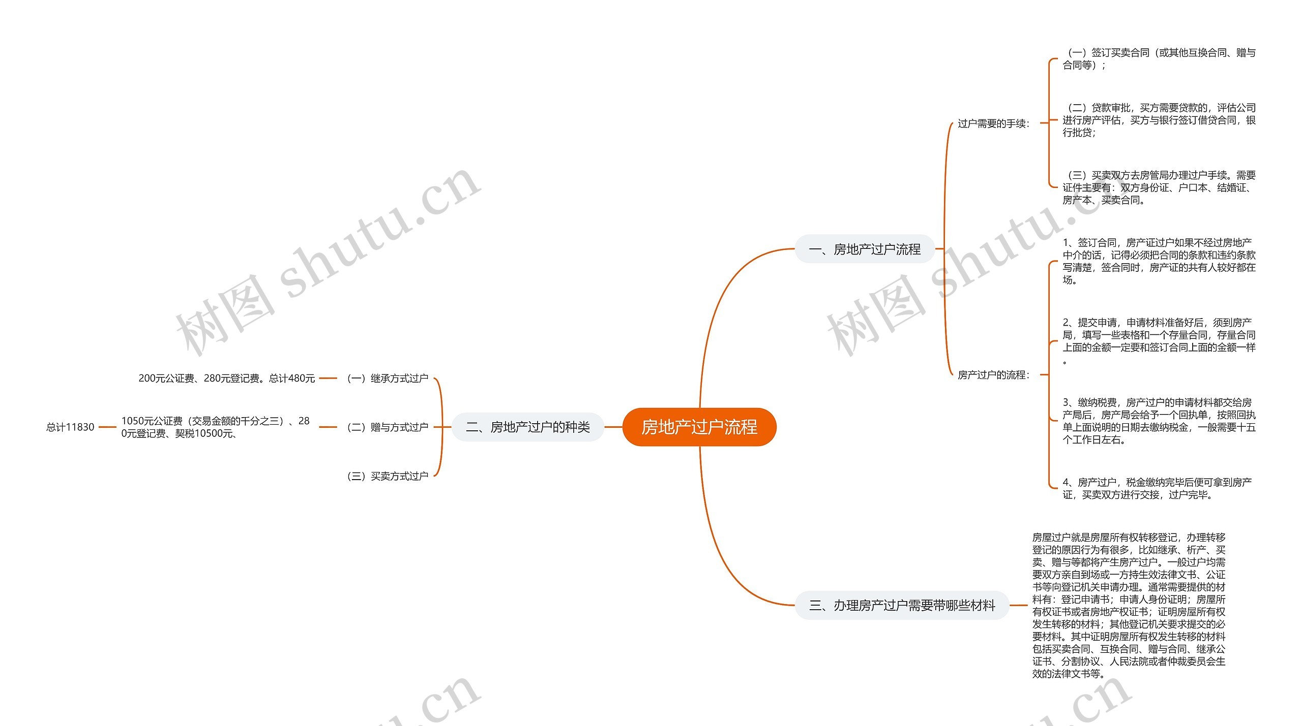房地产过户流程思维导图高清图 房地产过户流程思维导图