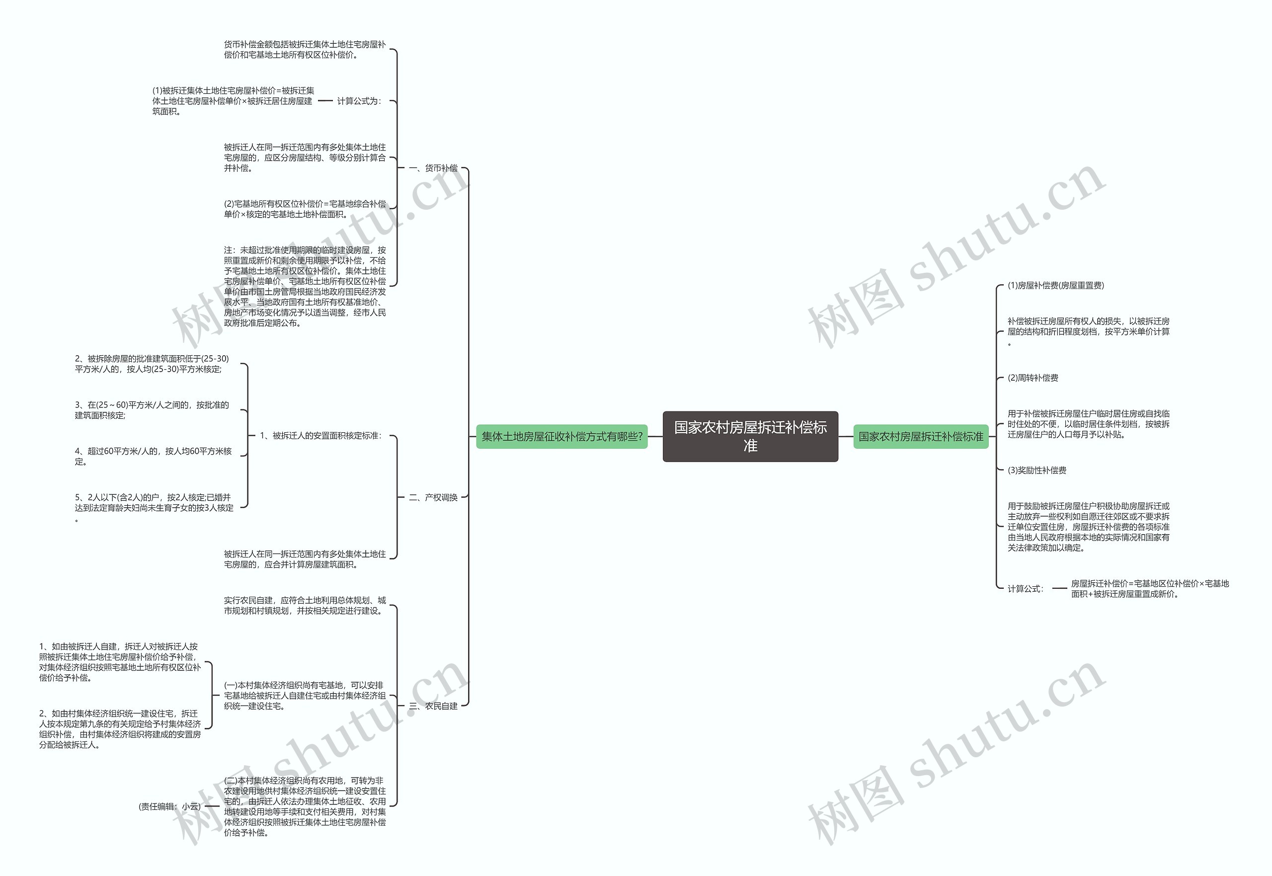 国家农村房屋拆迁补偿标准思维导图