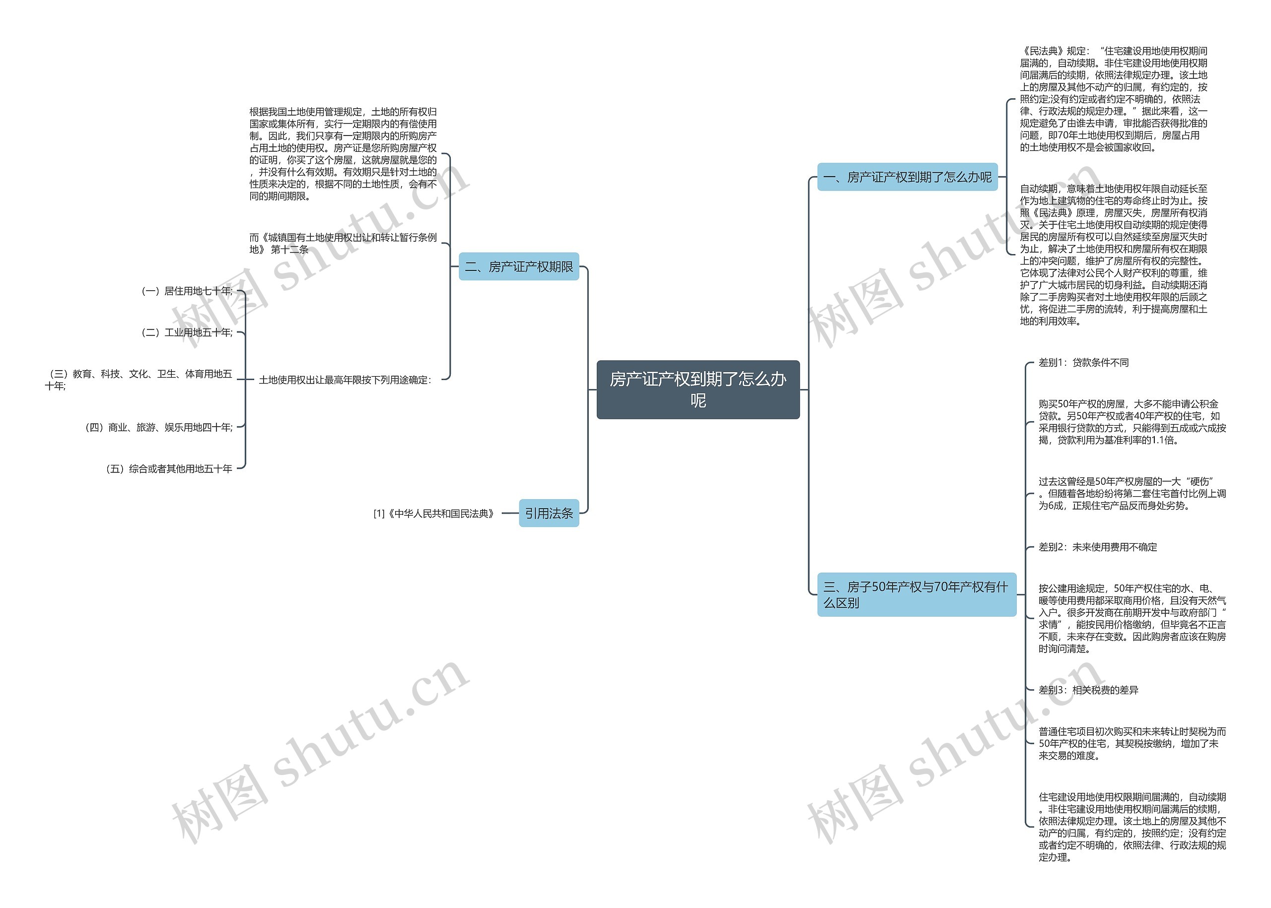 房产证产权到期了怎么办呢思维导图