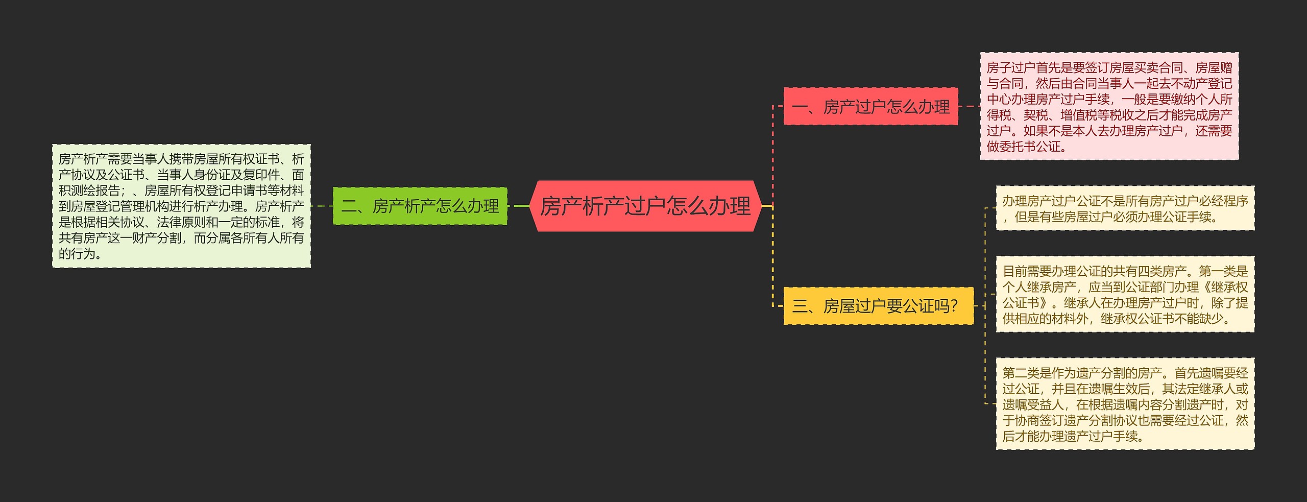 房产析产过户怎么办理思维导图