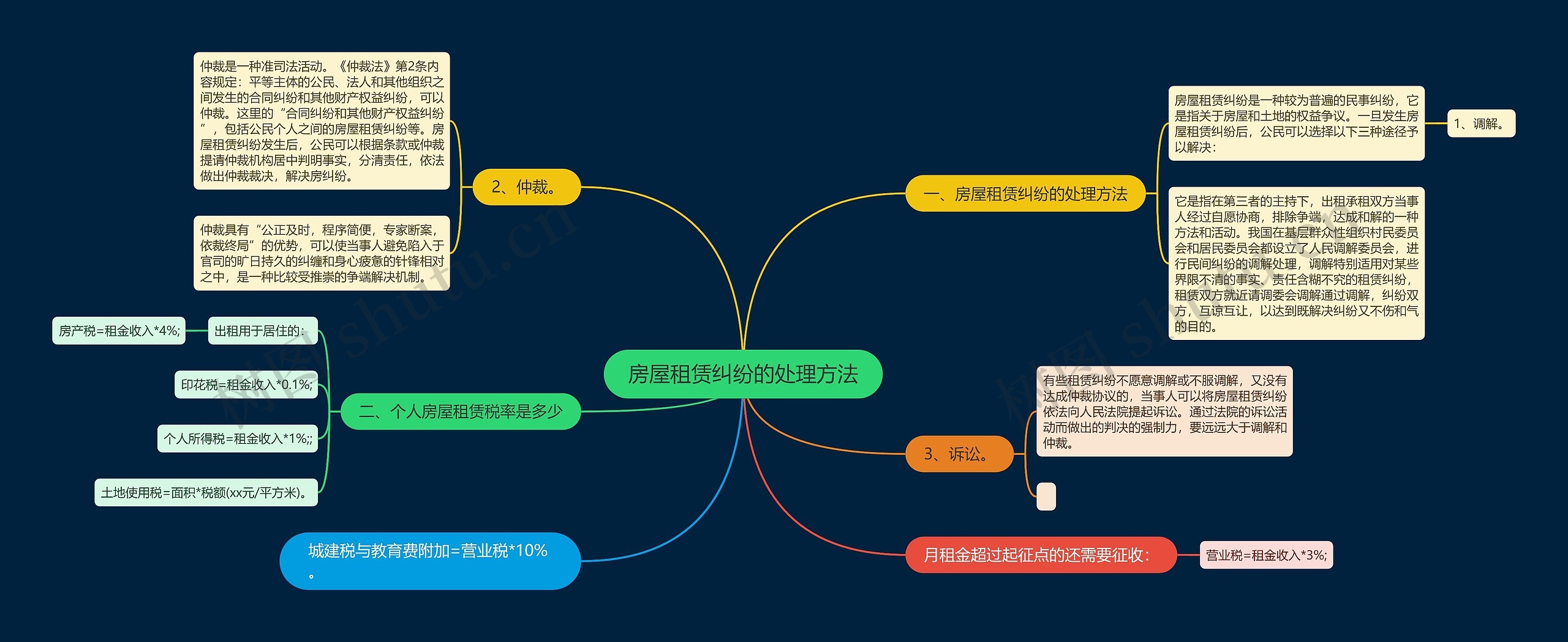 房屋租赁纠纷的处理方法思维导图