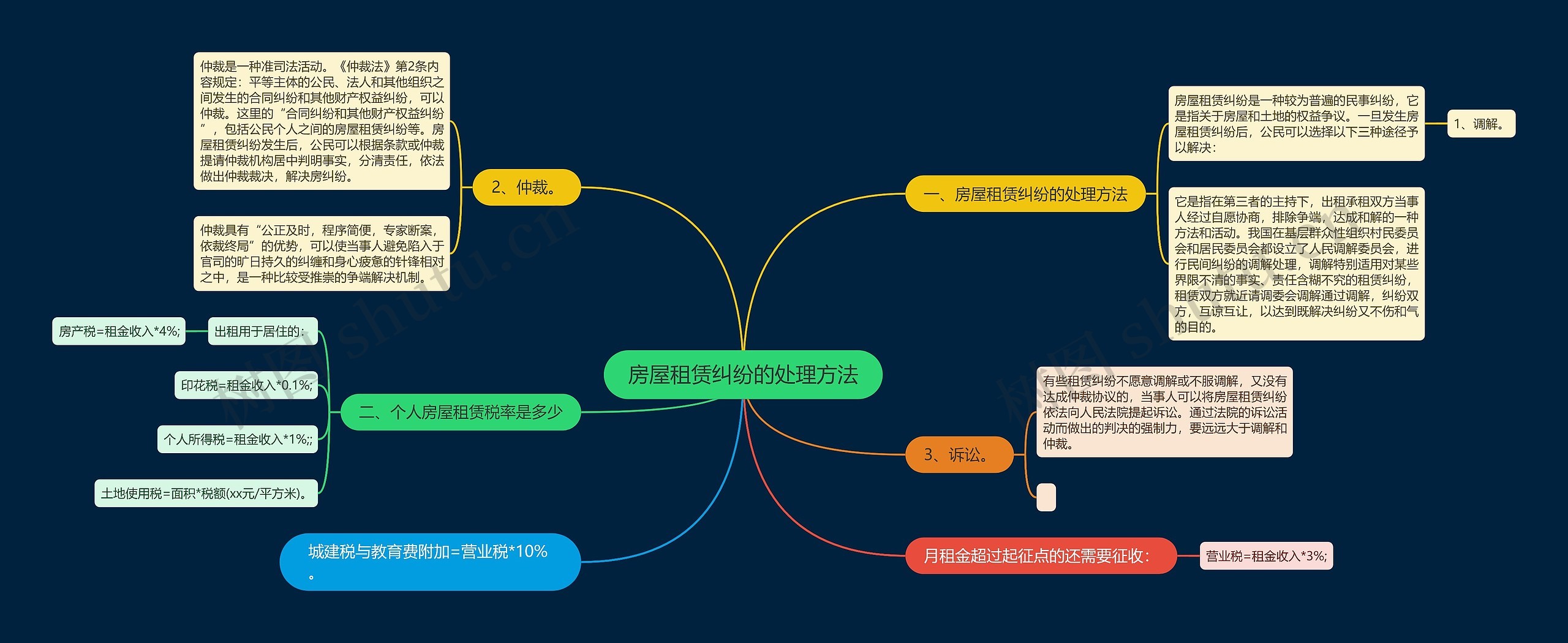 房屋租赁纠纷的处理方法 房屋租赁纠纷的处理方法