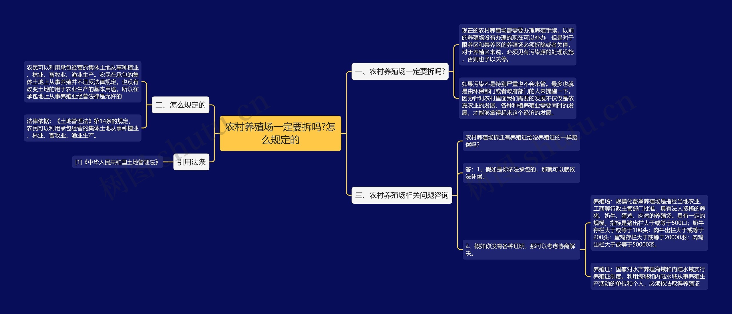 农村养殖场一定要拆吗?怎么规定的思维导图