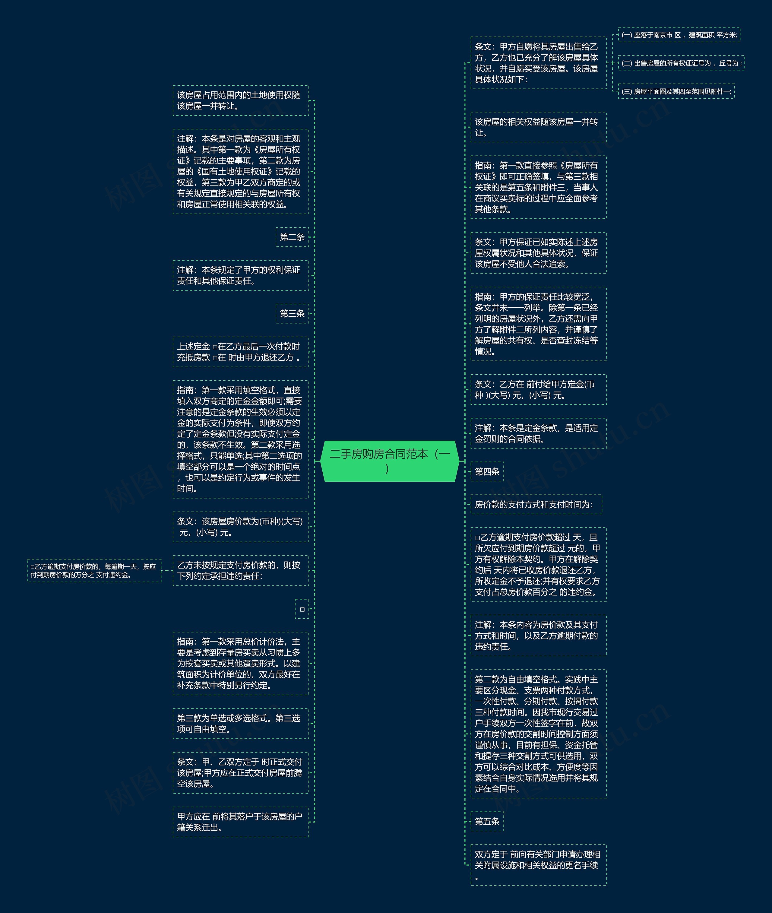 二手房购房合同范本（一）思维导图