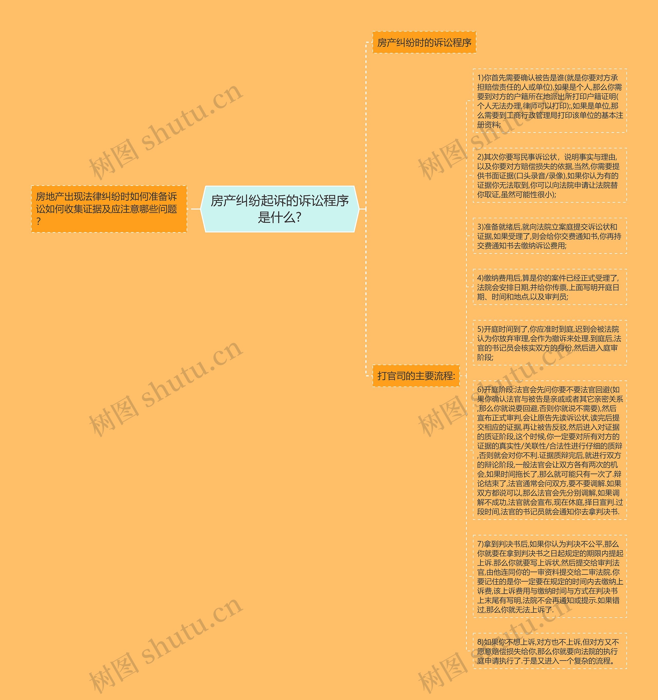 房产纠纷起诉的诉讼程序是什么?思维导图