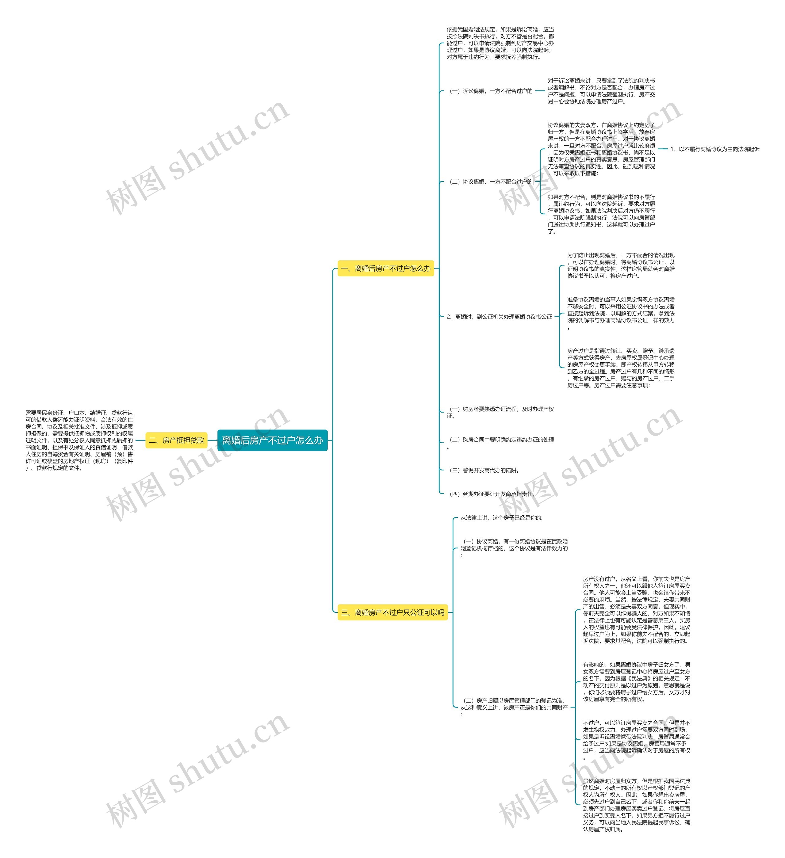 离婚后房产不过户怎么办思维导图