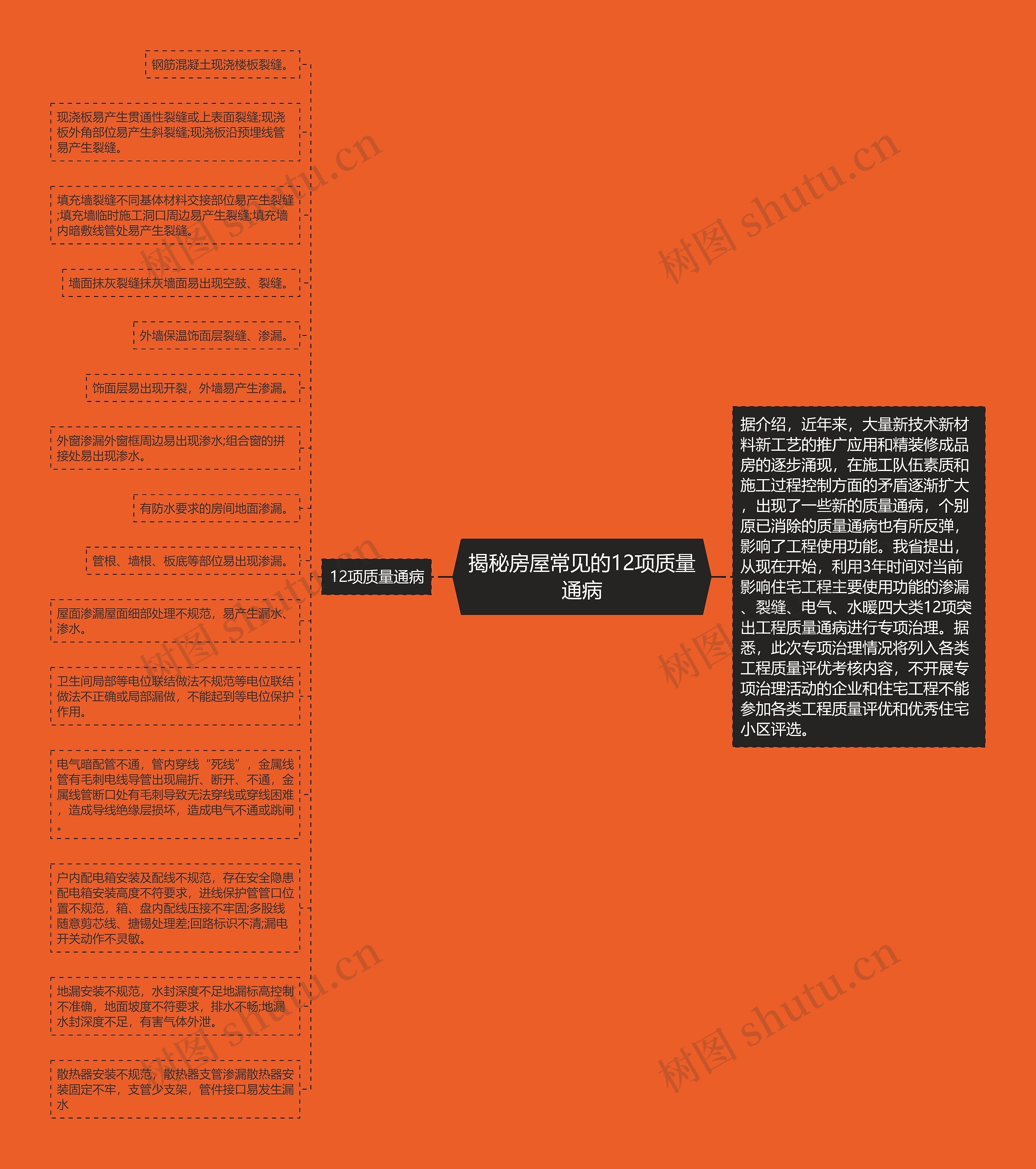 揭秘房屋常见的12项质量通病思维导图